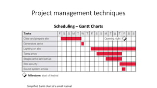 Project management techniques
Scheduling – Gantt Charts
Simplified Gantt chart of a small festival
 