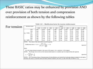 These BASIC ratios may be enhanced by provision AND  over provision of both tension and compression  reinforcement as shown by the following tables For tension 