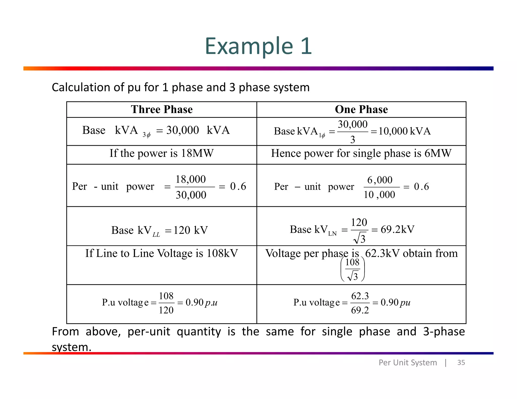 Example 1
Calculation of pu for 1 phase and 3 phase system
Three Phase One Phase
30 000
If the power is 18MW Hence power for single phase is 6MW
kVA30,000kVABase 3 =φ kVA000,01
3
30,000
kVABase 1 ==φ
6.0
30,000
18,000
powerunit-Per == 6.0
000,10
000,6
powerunitPer =−
120
If Line to Line Voltage is 108kV Voltage per phase is 62.3kV obtain from
kV120kVBase =LL
kV2.69
3
120
kVBase LN ==
⎟
⎠
⎞
⎜
⎝
⎛
3
108
⎠⎝ 3
up.90.0
120
108
eP.u voltag == pu90.0
2.69
3.62
eP.u voltag ==
From above, per‐unit quantity is the same for single phase and 3‐phase
system.
35Per Unit System   |
 