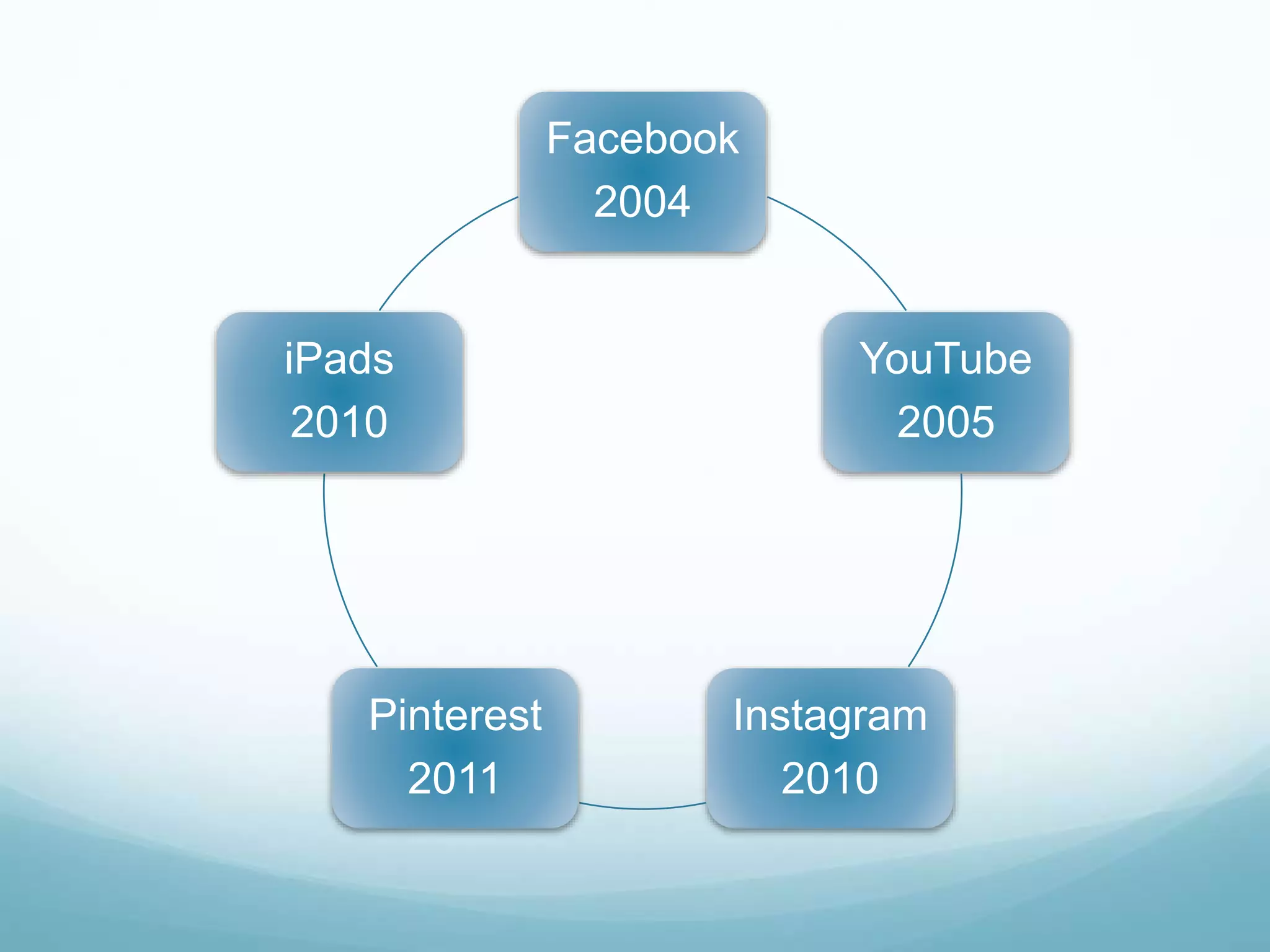 Facebook 
2004 
YouTube 
2005 
Instagram 
2010 
iPads 
2010 
Pinterest 
2011 
 