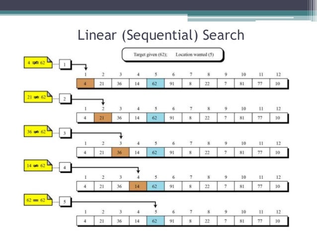 Sequential search algorithm - ptmoli