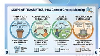 Week 2 - Semantic vs Pragmatics .pptx