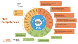 PM’s
Competencies
 