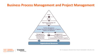 PMI. The Standard for ORGANIZATIONAL PROJECT MANAGEMENT (OPM) (PMI, 2018)
Business Process Management and Project Management
 