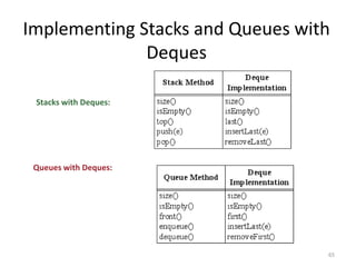 65
Implementing Stacks and Queues with
Deques
Stacks with Deques:
Queues with Deques:
 