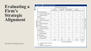 Evaluating a
Firm’s
Strategic
Alignment
Vertikal Fit/Alignment
 