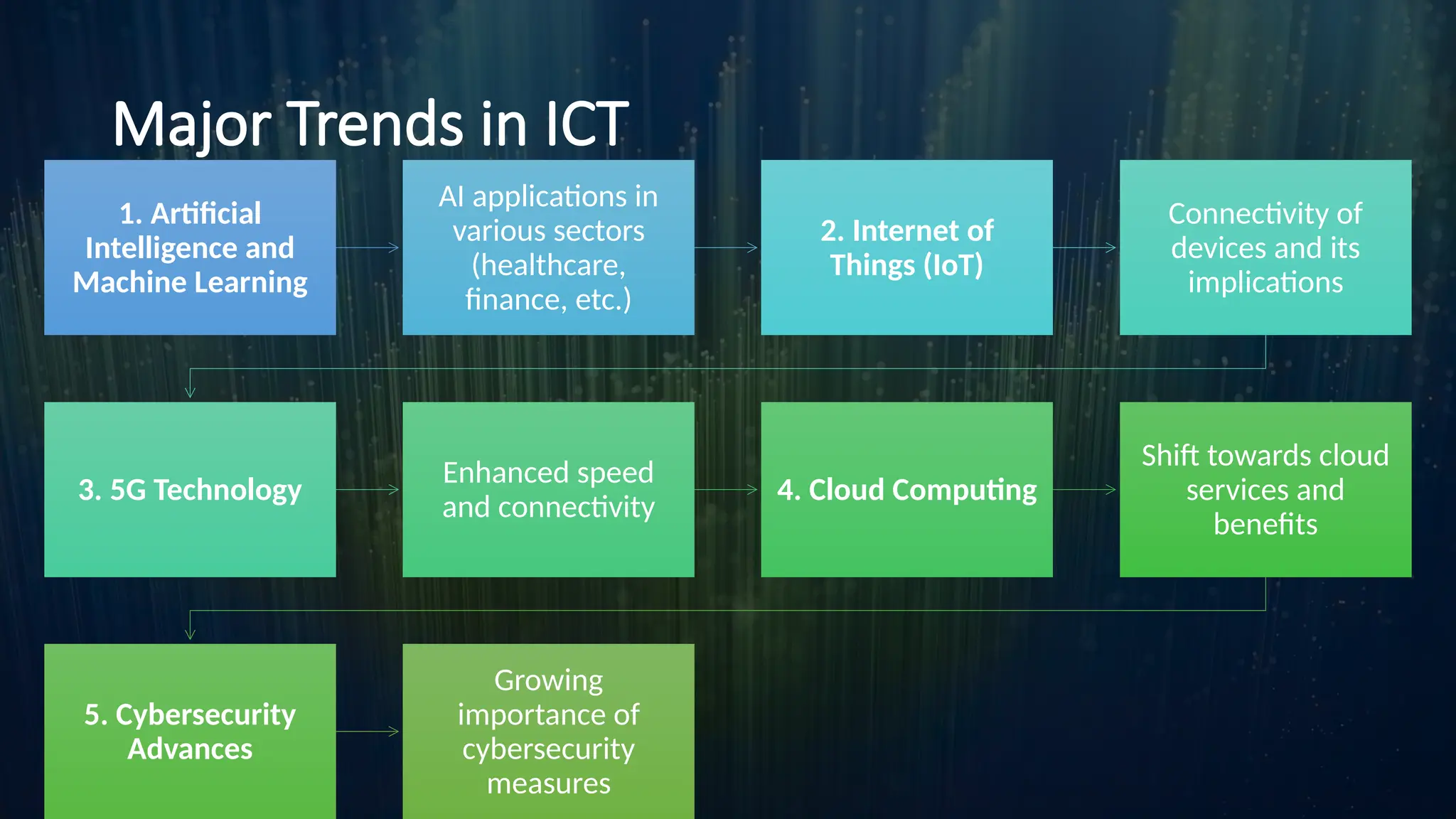 Grade 7 ICT Trends and Issues in ICT - MATATAG.pptx | Internet | Computing