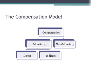 Compensation and Performance Management