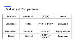 Real World Comparison
Substance Approx. pH [H⁺] (M) Nature
Lemon juice ~2 to 3 1×10⁻² to 1×10⁻³ Strong acid
Human blood ~7.35–7.45 ~4.5×10⁻⁸ Slightly alkaline
Bleach ~11.5–12.6
~3×10⁻¹² to
~5×10⁻¹³
Strong base
 