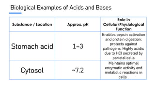 Biological Examples of Acids and Bases
Substance / Location Approx. pH
Role in
Cellular/Physiological
Function
Stomach acid 1–3
Enables pepsin activation
and protein digestion;
protects against
pathogens. Highly acidic
due to HCl secreted by
parietal cells
Cytosol ~7.2
Maintains optimal
enzymatic activity and
metabolic reactions in
cells .
 