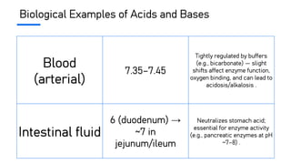 Biological Examples of Acids and Bases
Blood
(arterial)
7.35–7.45
Tightly regulated by buffers
(e.g., bicarbonate) — slight
shifts affect enzyme function,
oxygen binding, and can lead to
acidosis/alkalosis .
Intestinal fluid
6 (duodenum) →
~7 in
jejunum/ileum
Neutralizes stomach acid;
essential for enzyme activity
(e.g., pancreatic enzymes at pH
~7–8) .
 