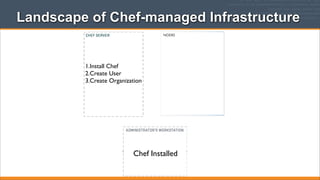 Landscape of Chef-managed Infrastructure
NODES

1.Install Chef
2.Create User
3.Create Organization

Chef Installed

 