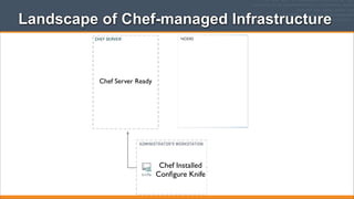 Landscape of Chef-managed Infrastructure
NODES

Chef Server Ready

Chef Installed
Conﬁgure Knife

 