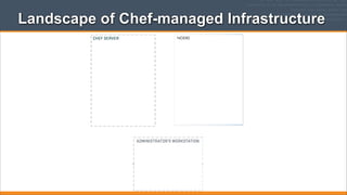 Landscape of Chef-managed Infrastructure
NODES

 
