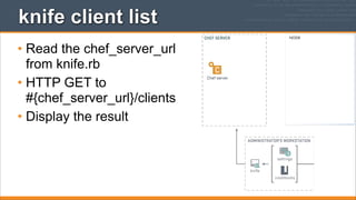 knife client list
NODE

• Read the chef_server_url
from knife.rb
• HTTP GET to
#{chef_server_url}/clients
• Display the result

 
