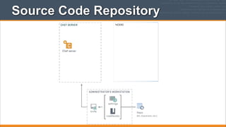 Source Code Repository
NODES

 