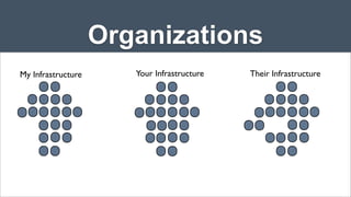 Organizations
My Infrastructure

Your Infrastructure

Their Infrastructure

 