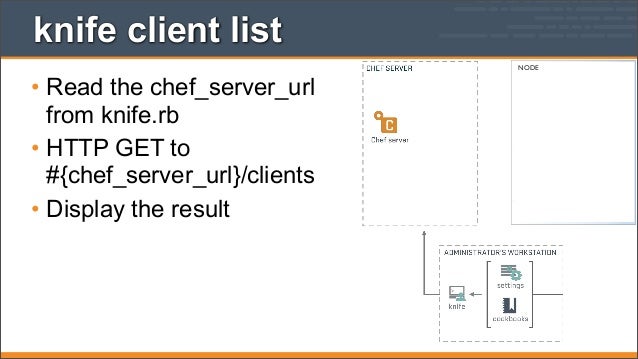 DevOps 2015 - Dancing with Chef Chef Fundamentals Training Series Module 2: Workstation Setup
