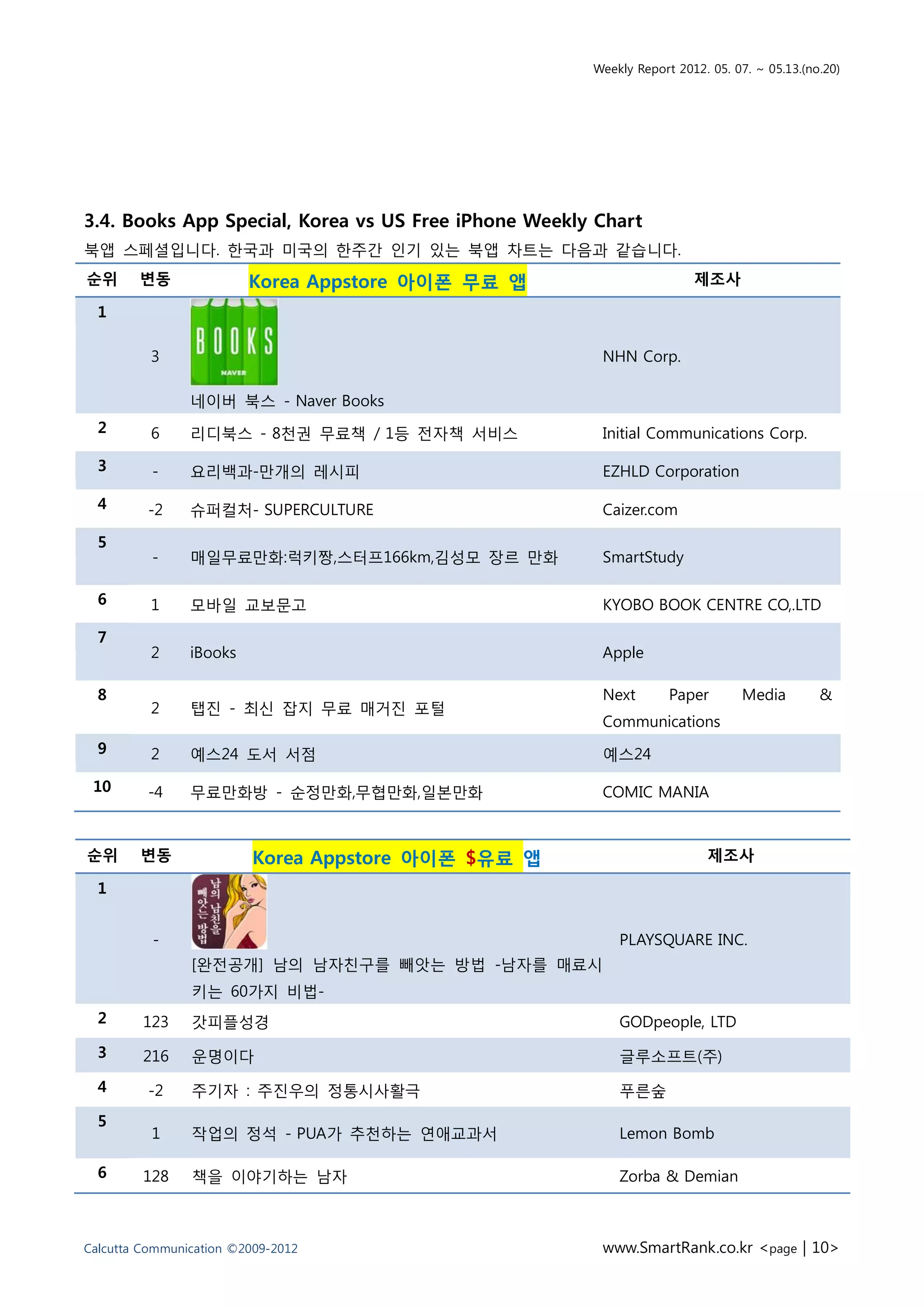 Weekly Report 2012. 05. 07. ~ 05.13.(no.20)




3.4. Books App Special, Korea vs US Free iPhone Weekly Chart
북앱 스페셜입니다. 한국과 미국의 한주간 인기 있는 북앱 차트는 다음과 같습니다.
순위      변동               Korea Appstore 아이폰 무료 앱                       제조사

  1

          3                                            NHN Corp.

                네이버 북스 - Naver Books
  2       6     리디북스 - 8천권 무료책 / 1등 전자책 서비스            Initial Communications Corp.

  3       -     요리백과-만개의 레시피                           EZHLD Corporation

  4      -2     슈퍼컬처- SUPERCULTURE                     Caizer.com

  5
          -     매일무료만화:럭키짱,스터프166km,김성모 장르 만화          SmartStudy

  6       1     모바일 교보문고                               KYOBO BOOK CENTRE CO,.LTD

  7
          2     iBooks                                 Apple

  8                                                    Next        Paper       Media         &
          2     탭진 - 최신 잡지 무료 매거진 포털
                                                       Communications
  9       2     예스24 도서 서점                             예스24

 10      -4     무료만화방 - 순정만화,무협만화,일본만화                 COMIC MANIA



순위      변동               Korea Appstore 아이폰 $유료 앱                        제조사

  1


          -                                               PLAYSQUARE INC.
                [완전공개] 남의 남자친구를 빼앗는 방법 -남자를 매료시
                키는 60가지 비법-
  2      123    갓피플성경                                     GODpeople, LTD
  3      216    운명이다                                      글루소프트(주)
  4      -2     주기자 : 주진우의 정통시사활극                         푸른숲
  5
          1     작업의 정석 - PUA가 추천하는 연애교과서                  Lemon Bomb

  6      128    책을 이야기하는 남자                               Zorba & Demian



Calcutta Communication ©2009-2012                      www.SmartRank.co.kr <page | 10>
 