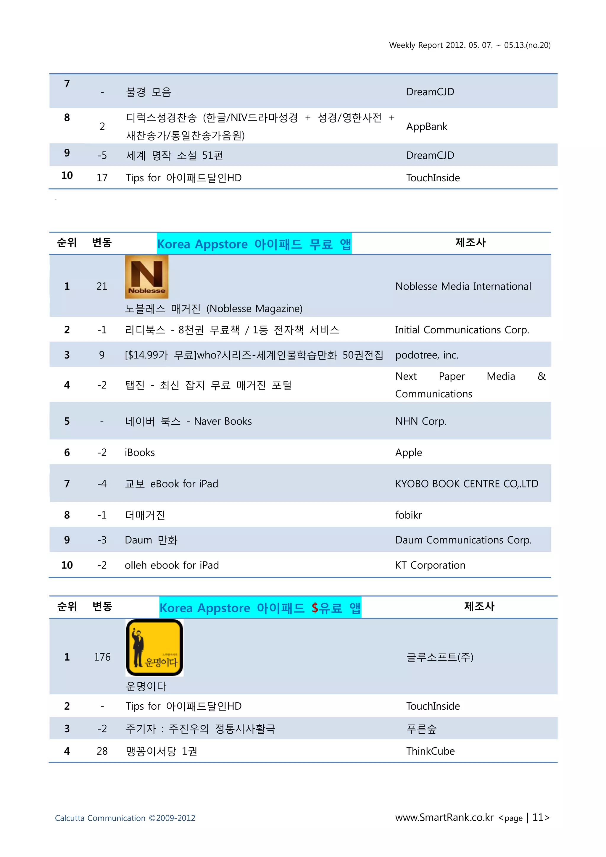 Weekly Report 2012. 05. 07. ~ 05.13.(no.20)



    7
          -     불경 모음                                    DreamCJD

    8           디럭스성경찬송 (한글/NIV드라마성경 + 성경/영한사전 +
          2                                              AppBank
                새찬송가/통일찬송가음원)
    9    -5     세계 명작 소설 51편                             DreamCJD
    10   17     Tips for 아이패드달인HD                        TouchInside
.




순위       변동              Korea Appstore 아이패드 무료 앱                     제조사



    1    21                                           Noblesse Media International

                노블레스 매거진 (Noblesse Magazine)

    2    -1     리디북스 - 8천권 무료책 / 1등 전자책 서비스           Initial Communications Corp.

    3     9     [$14.99가 무료]who?시리즈-세계인물학습만화 50권전집    podotree, inc.

                                                      Next        Paper       Media         &
    4    -2     탭진 - 최신 잡지 무료 매거진 포털
                                                      Communications

    5     -     네이버 북스 - Naver Books                  NHN Corp.


    6    -2     iBooks                                Apple


    7    -4     교보 eBook for iPad                     KYOBO BOOK CENTRE CO,.LTD


    8    -1     더매거진                                  fobikr

    9    -3     Daum 만화                               Daum Communications Corp.

    10   -2     olleh ebook for iPad                  KT Corporation


    순위   변동              Korea Appstore 아이패드 $유료 앱                      제조사



    1    176                                             글루소프트(주)

                운명이다
    2     -     Tips for 아이패드달인HD                        TouchInside

    3    -2     주기자 : 주진우의 정통시사활극                        푸른숲

    4    28     맹꽁이서당 1권                                 ThinkCube




Calcutta Communication ©2009-2012                     www.SmartRank.co.kr <page | 11>
 