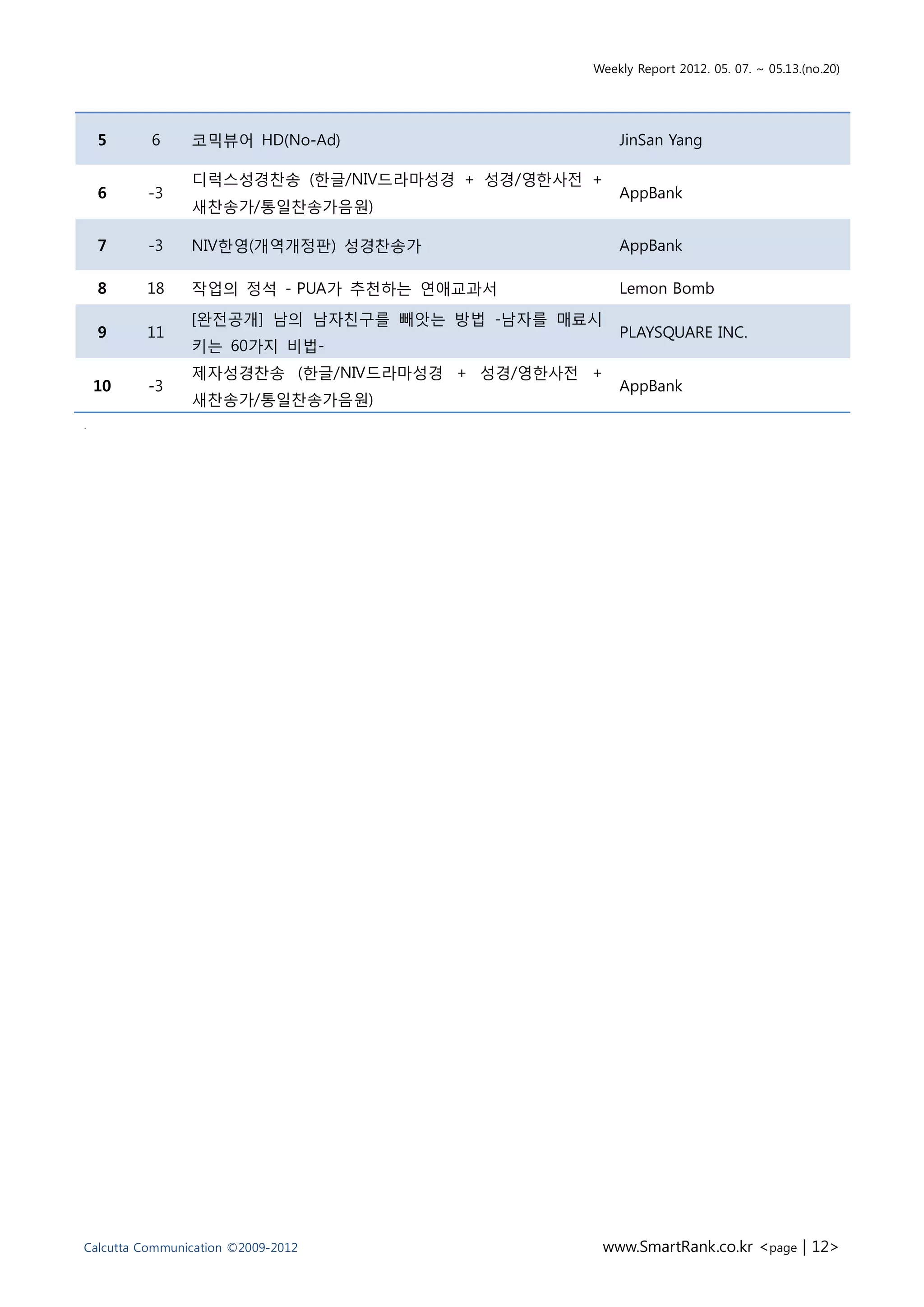 Weekly Report 2012. 05. 07. ~ 05.13.(no.20)




    5     6     코믹뷰어 HD(No-Ad)                      JinSan Yang

                디럭스성경찬송 (한글/NIV드라마성경 + 성경/영한사전 +
    6    -3                                         AppBank
                새찬송가/통일찬송가음원)

    7    -3     NIV한영(개역개정판) 성경찬송가                  AppBank

    8    18     작업의 정석 - PUA가 추천하는 연애교과서            Lemon Bomb
                [완전공개] 남의 남자친구를 빼앗는 방법 -남자를 매료시
    9    11                                         PLAYSQUARE INC.
                키는 60가지 비법-
                제자성경찬송 (한글/NIV드라마성경 + 성경/영한사전 +
    10   -3                                         AppBank
                새찬송가/통일찬송가음원)
.




Calcutta Communication ©2009-2012                 www.SmartRank.co.kr <page | 12>
 