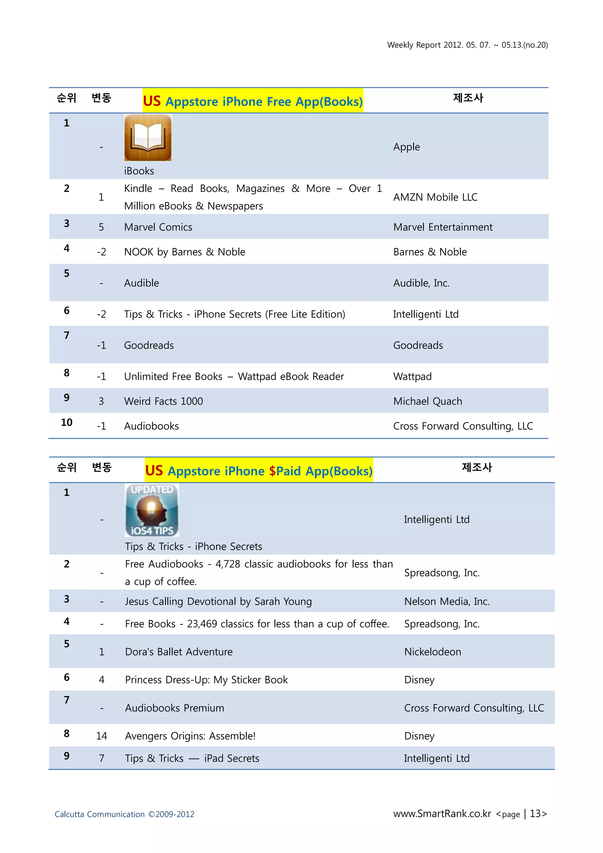 Weekly Report 2012. 05. 07. ~ 05.13.(no.20)




순위      변동          US Appstore iPhone Free App(Books)                                        제조사

  1

          -                                                                   Apple

                iBooks
  2             Kindle – Read Books, Magazines & More – Over 1
          1                                                                   AMZN Mobile LLC
                Million eBooks & Newspapers
  3       5     Marvel Comics                                                 Marvel Entertainment

  4      -2     NOOK by Barnes & Noble                                        Barnes & Noble

  5
          -     Audible                                                       Audible, Inc.

  6      -2     Tips & Tricks - iPhone Secrets (Free Lite Edition)            Intelligenti Ltd

  7
         -1     Goodreads                                                     Goodreads

  8      -1     Unlimited Free Books – Wattpad eBook Reader                   Wattpad

  9       3     Weird Facts 1000                                              Michael Quach

 10      -1     Audiobooks                                                    Cross Forward Consulting, LLC



순위      변동           US Appstore iPhone $Paid App(Books)                                         제조사

  1

          -                                                                     Intelligenti Ltd

                Tips & Tricks - iPhone Secrets
  2             Free Audiobooks - 4,728 classic audiobooks for less than
          -                                                                     Spreadsong, Inc.
                a cup of coffee.
  3       -     Jesus Calling Devotional by Sarah Young                         Nelson Media, Inc.
  4       -     Free Books - 23,469 classics for less than a cup of coffee.     Spreadsong, Inc.
  5
          1     Dora's Ballet Adventure                                         Nickelodeon

  6       4     Princess Dress-Up: My Sticker Book                              Disney
  7
          -     Audiobooks Premium                                              Cross Forward Consulting, LLC

  8      14     Avengers Origins: Assemble!                                     Disney
  9       7     Tips & Tricks — iPad Secrets                                    Intelligenti Ltd




Calcutta Communication ©2009-2012                                             www.SmartRank.co.kr <page | 13>
 