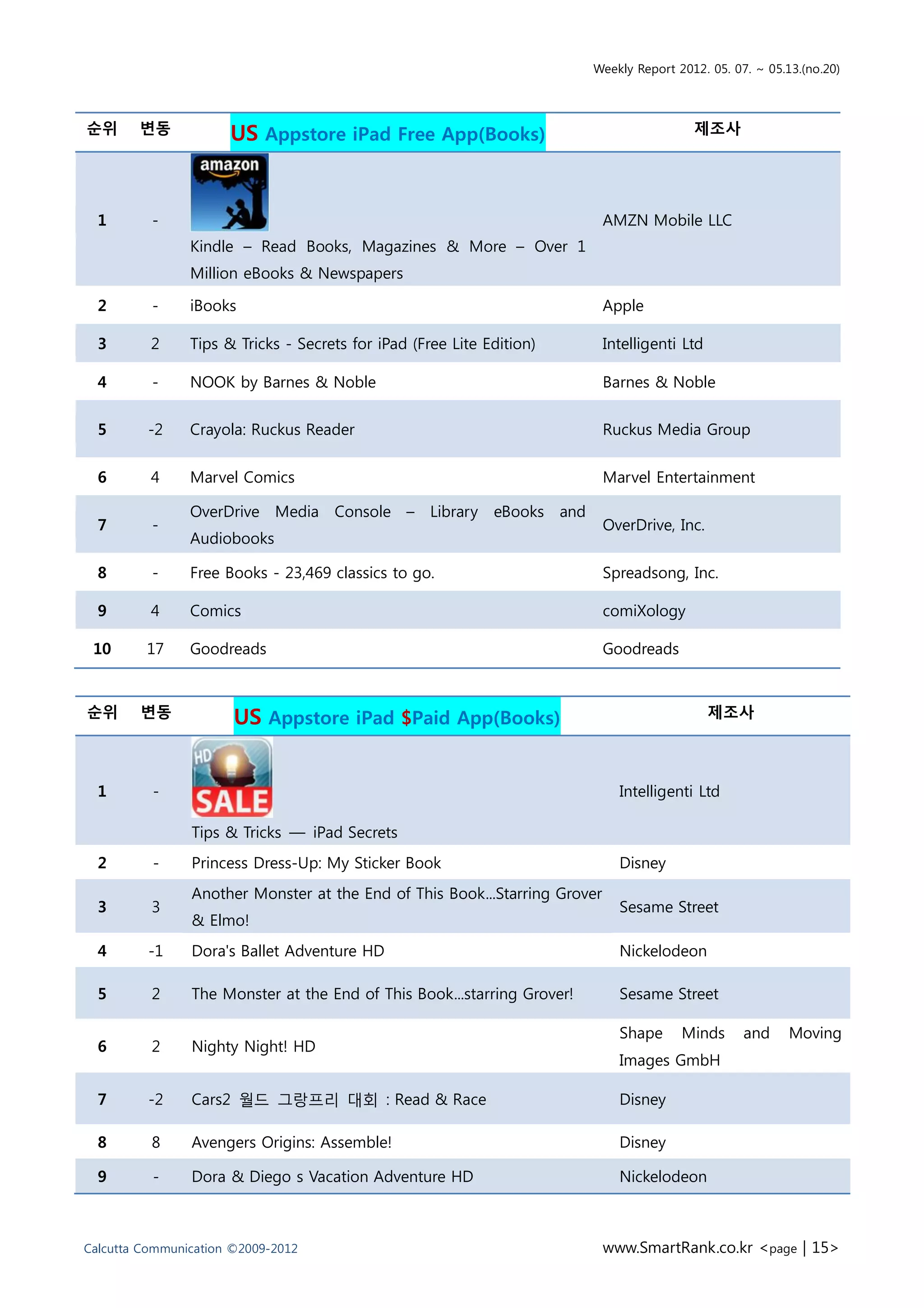 Weekly Report 2012. 05. 07. ~ 05.13.(no.20)



순위      변동            US Appstore iPad Free App(Books)                                      제조사




  1       -                                                                 AMZN Mobile LLC
                Kindle – Read Books, Magazines & More – Over 1
                Million eBooks & Newspapers

  2       -     iBooks                                                      Apple

  3       2     Tips & Tricks - Secrets for iPad (Free Lite Edition)        Intelligenti Ltd

  4       -     NOOK by Barnes & Noble                                      Barnes & Noble


  5      -2     Crayola: Ruckus Reader                                      Ruckus Media Group


  6       4     Marvel Comics                                               Marvel Entertainment

                OverDrive Media      Console –      Library   eBooks and
  7       -                                                                 OverDrive, Inc.
                Audiobooks

  8       -     Free Books - 23,469 classics to go.                         Spreadsong, Inc.

  9       4     Comics                                                      comiXology

 10      17     Goodreads                                                   Goodreads



순위      변동             US Appstore iPad $Paid App(Books)                                       제조사




  1       -                                                                    Intelligenti Ltd

                Tips & Tricks — iPad Secrets
  2       -     Princess Dress-Up: My Sticker Book                             Disney
                Another Monster at the End of This Book...Starring Grover
  3       3                                                                    Sesame Street
                & Elmo!
  4      -1     Dora's Ballet Adventure HD                                     Nickelodeon

  5       2     The Monster at the End of This Book...starring Grover!         Sesame Street

                                                                               Shape      Minds      and     Moving
  6       2     Nighty Night! HD
                                                                               Images GmbH

  7      -2     Cars2 월드 그랑프리 대회 : Read & Race                                 Disney

  8       8     Avengers Origins: Assemble!                                    Disney

  9       -     Dora & Diego s Vacation Adventure HD                           Nickelodeon



Calcutta Communication ©2009-2012                                           www.SmartRank.co.kr <page | 15>
 