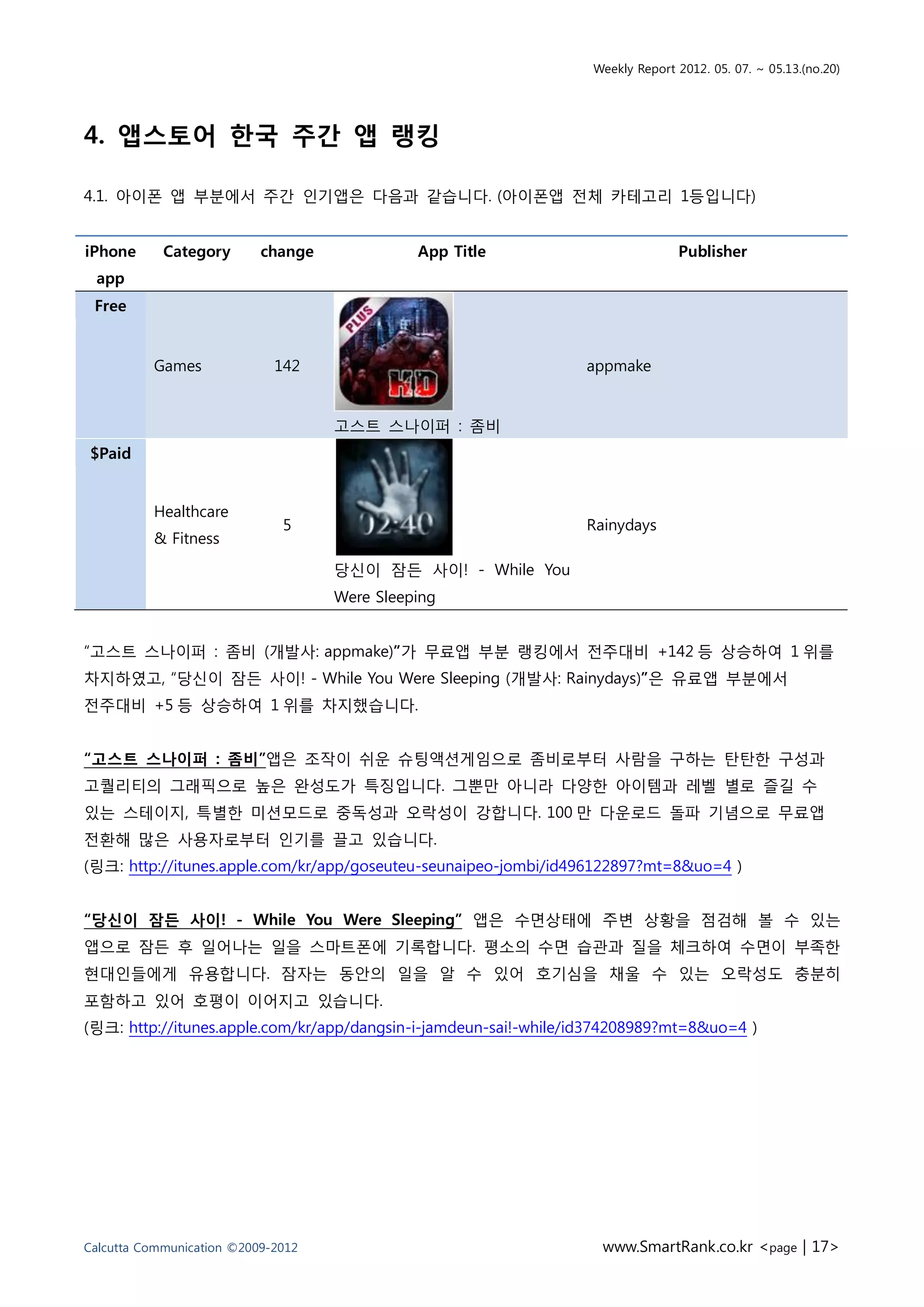 Weekly Report 2012. 05. 07. ~ 05.13.(no.20)




4. 앱스토어 한국 주간 앱 랭킹

4.1. 아이폰 앱 부분에서 주간 인기앱은 다음과 같습니다. (아이폰앱 전체 카테고리 1등입니다)


iPhone      Category       change             App Title                         Publisher
 app
 Free


          Games              142                                 appmake


                                    고스트 스나이퍼 : 좀비
$Paid


          Healthcare
                              5                                  Rainydays
          & Fitness

                                    당신이 잠든 사이! - While You
                                    Were Sleeping


“고스트 스나이퍼 : 좀비 (개발사: appmake)”가 무료앱 부분 랭킹에서 전주대비 +142 등 상승하여 1 위를
차지하였고, “당신이 잠든 사이! - While You Were Sleeping (개발사: Rainydays)”은 유료앱 부분에서
전주대비 +5 등 상승하여 1 위를 차지했습니다.


“고스트 스나이퍼 : 좀비”앱은 조작이 쉬운 슈팅액션게임으로 좀비로부터 사람을 구하는 탄탄한 구성과
고퀄리티의 그래픽으로 높은 완성도가 특징입니다. 그뿐만 아니라 다양한 아이템과 레벨 별로 즐길 수
있는 스테이지, 특별한 미션모드로 중독성과 오락성이 강합니다. 100 만 다운로드 돌파 기념으로 무료앱
전환해 많은 사용자로부터 인기를 끌고 있습니다.
(링크: http://itunes.apple.com/kr/app/goseuteu-seunaipeo-jombi/id496122897?mt=8&uo=4 )


“당신이 잠든 사이! - While You Were Sleeping” 앱은 수면상태에 주변 상황을 점검해 볼 수 있는
앱으로 잠든 후 일어나는 일을 스마트폰에 기록합니다. 평소의 수면 습관과 질을 체크하여 수면이 부족한
현대인들에게 유용합니다. 잠자는 동안의 일을 알 수 있어 호기심을 채울 수 있는 오락성도 충분히
포함하고 있어 호평이 이어지고 있습니다.
(링크: http://itunes.apple.com/kr/app/dangsin-i-jamdeun-sai!-while/id374208989?mt=8&uo=4 )




Calcutta Communication ©2009-2012                                  www.SmartRank.co.kr <page | 17>
 