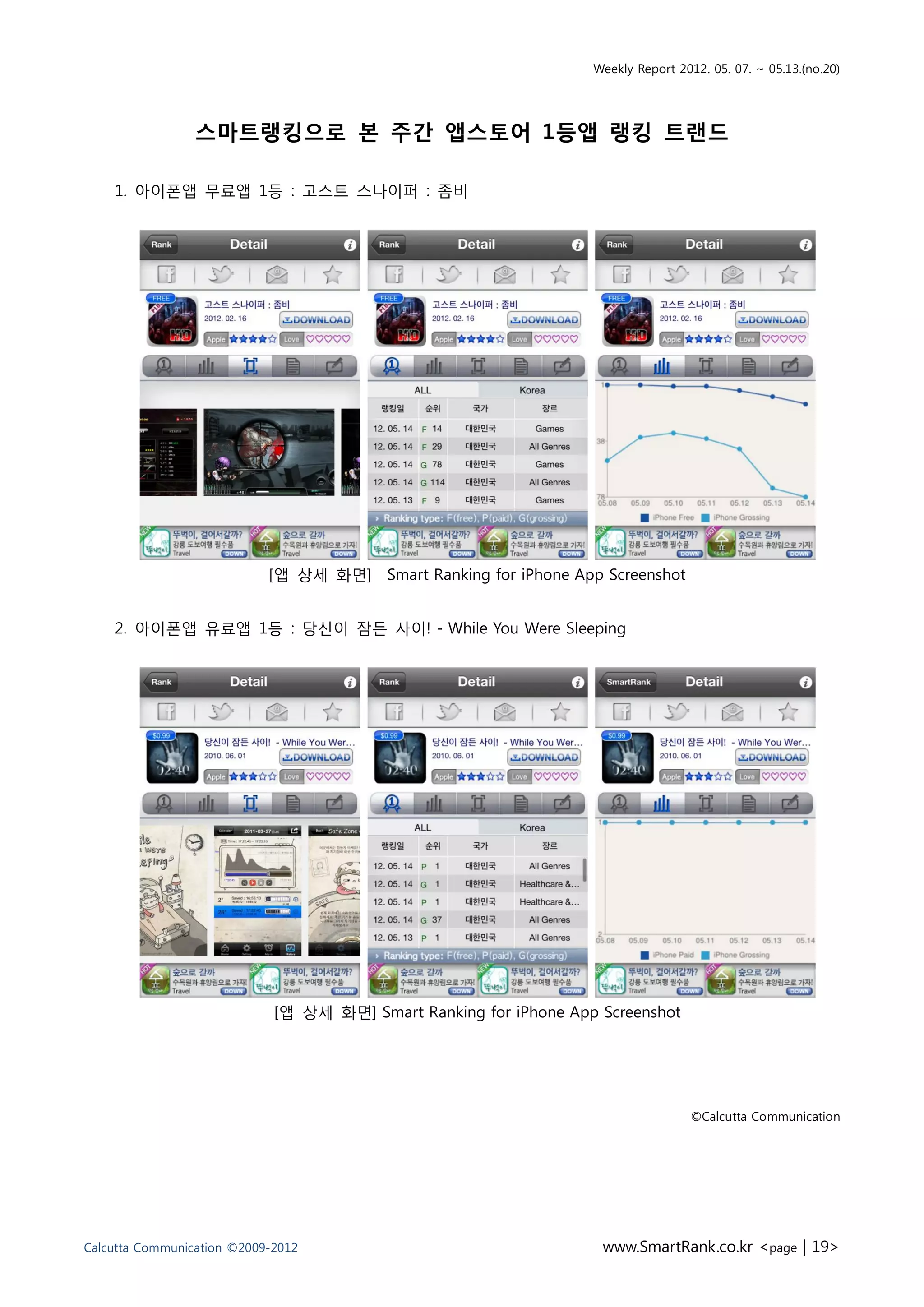 Weekly Report 2012. 05. 07. ~ 05.13.(no.20)




                 스마트랭킹으로 본 주간 앱스토어 1등앱 랭킹 트랜드

    1. 아이폰앱 무료앱 1등 : 고스트 스나이퍼 : 좀비




                            [앱 상세 화면]     Smart Ranking for iPhone App Screenshot


    2. 아이폰앱 유료앱 1등 : 당신이 잠든 사이! - While You Were Sleeping




                             [앱 상세 화면] Smart Ranking for iPhone App Screenshot




                                                                                    ©Calcutta Communication




Calcutta Communication ©2009-2012                                     www.SmartRank.co.kr <page | 19>
 