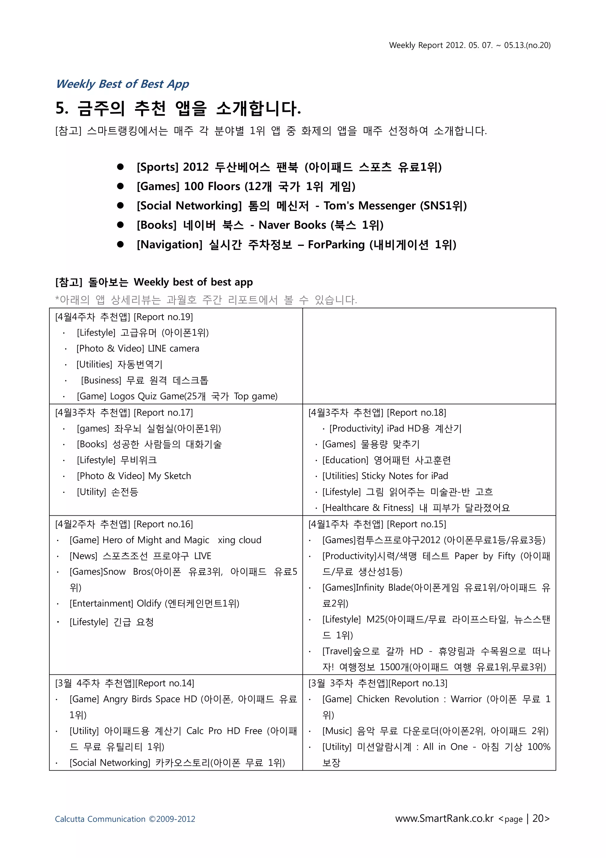 Weekly Report 2012. 05. 07. ~ 05.13.(no.20)



Weekly Best of Best App

5. 금주의 추천 앱을 소개합니다.
[참고] 스마트랭킹에서는 매주 각 분야별 1위 앱 중 화제의 앱을 매주 선정하여 소개합니다.


                     [Sports] 2012 두산베어스 팬북 (아이패드 스포츠 유료1위)
                     [Games] 100 Floors (12개 국가 1위 게임)
                     [Social Networking] 톰의 메신저 - Tom's Messenger (SNS1위)
                     [Books] 네이버 북스 - Naver Books (북스 1위)
                     [Navigation] 실시간 주차정보 – ForParking (내비게이션 1위)


[참고] 돌아보는 Weekly best of best app
*아래의 앱 상세리뷰는 과월호 주간 리포트에서 볼 수 있습니다.
[4월4주차 추천앱] [Report no.19]
    ∙    [Lifestyle] 고급유머 (아이폰1위)
    ∙ [Photo & Video] LINE camera
    ∙ [Utilities] 자동번역기
    ∙     [Business] 무료 원격 데스크톱
    ∙    [Game] Logos Quiz Game(25개 국가 Top game)
[4월3주차 추천앱] [Report no.17]                          [4월3주차 추천앱] [Report no.18]
    ∙    [games] 좌우뇌 실험실(아이폰1위)                          ∙ [Productivity] iPad HD용 계산기
    ∙    [Books] 성공한 사람들의 대화기술                          ∙ [Games] 물용량 맞추기
    ∙    [Lifestyle] 무비위크                               ∙ [Education] 영어패턴 사고훈련
    ∙    [Photo & Video] My Sketch                      ∙ [Utilities] Sticky Notes for iPad
    ∙    [Utility] 손전등                                  ∙ [Lifestyle] 그림 읽어주는 미술관-반 고흐
                                                        ∙ [Healthcare & Fitness] 내 피부가 달라졌어요
[4월2주차 추천앱] [Report no.16]                          [4월1주차 추천앱] [Report no.15]
∙       [Game] Hero of Might and Magic xing cloud   ∙    [Games]컴투스프로야구2012 (아이폰무료1등/유료3등)
∙       [News] 스포츠조선 프로야구 LIVE                      ∙    [Productivity]시력/색맹 테스트 Paper by Fifty (아이패
∙       [Games]Snow Bros(아이폰 유료3위, 아이패드 유료5              드/무료 생산성1등)
        위)                                          ∙    [Games]Infinity Blade(아이폰게임 유료1위/아이패드 유
∙       [Entertainment] Oldify (엔터케인먼트1위)                료2위)
∙ [Lifestyle] 긴급 요청                                 ∙    [Lifestyle] M25(아이패드/무료 라이프스타일, 뉴스스탠
                                                         드 1위)
                                                    ∙    [Travel]숲으로 갈까 HD - 휴양림과 수목원으로 떠나
                                                         자! 여행정보 1500개(아이패드 여행 유료1위,무료3위)
[3월 4주차 추천앱][Report no.14]                          [3월 3주차 추천앱][Report no.13]
∙       [Game] Angry Birds Space HD (아이폰, 아이패드 유료   ∙    [Game] Chicken Revolution : Warrior (아이폰 무료 1
        1위)                                              위)
∙       [Utility] 아이패드용 계산기 Calc Pro HD Free (아이패   ∙    [Music] 음악 무료 다운로더(아이폰2위, 아이패드 2위)
        드 무료 유틸리티 1위)                               ∙    [Utility] 미션알람시계 : All in One - 아침 기상 100%
∙       [Social Networking] 카카오스토리(아이폰 무료 1위)            보장




Calcutta Communication ©2009-2012                                            www.SmartRank.co.kr <page | 20>
 