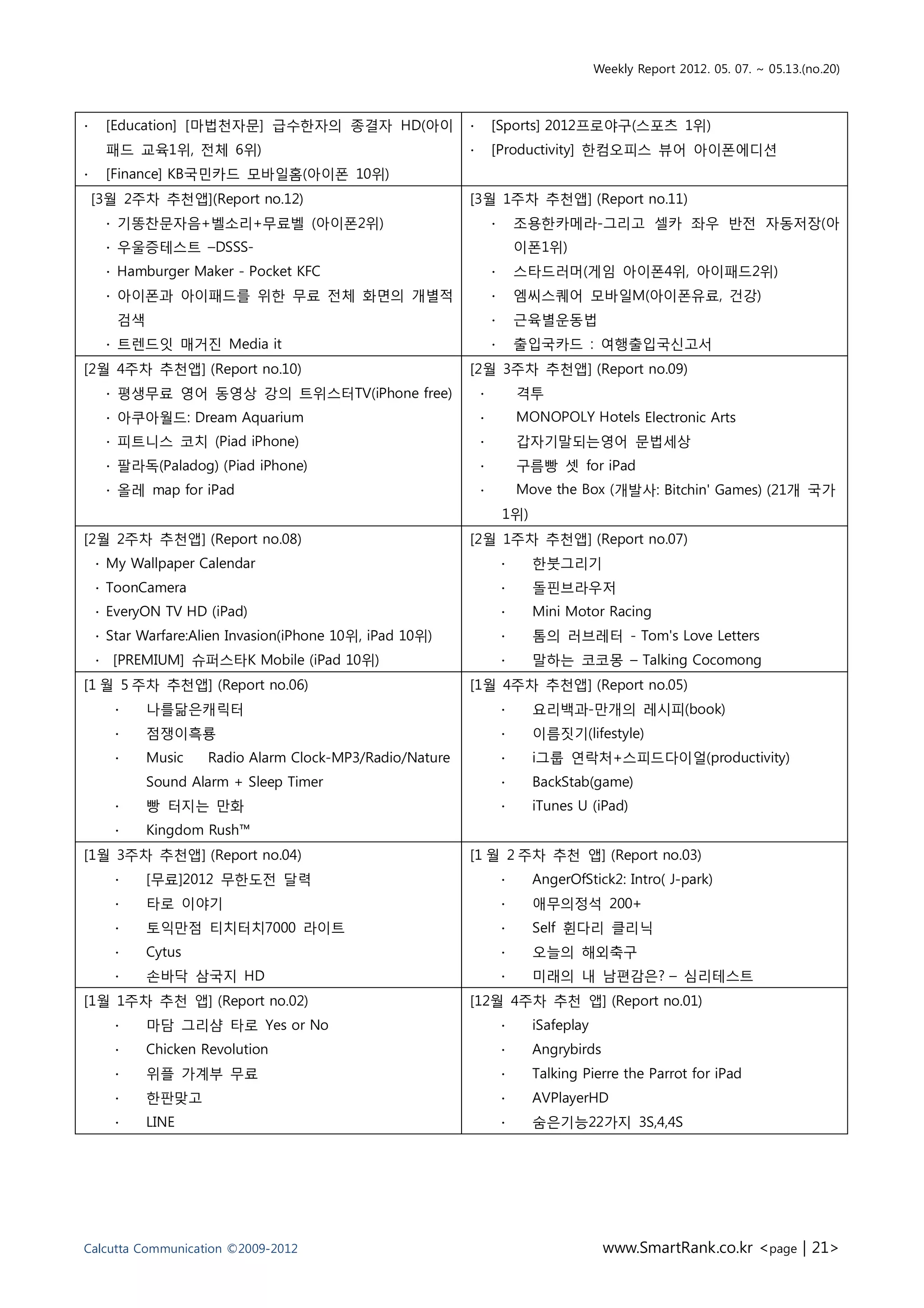 Weekly Report 2012. 05. 07. ~ 05.13.(no.20)



∙    [Education] [마법천자문] 급수한자의 종결자 HD(아이                  ∙       [Sports] 2012프로야구(스포츠 1위)
     패드 교육1위, 전체 6위)                                      ∙       [Productivity] 한컴오피스 뷰어 아이폰에디션
∙    [Finance] KB국민카드 모바일홈(아이폰 10위)
    [3월 2주차 추천앱](Report no.12)                            [3월 1주차 추천앱] (Report no.11)
     ∙ 기똥찬문자음+벨소리+무료벨 (아이폰2위)                                     ∙       조용한카메라-그리고 셀카 좌우 반전 자동저장(아
     ∙ 우울증테스트 –DSSS-                                                      이폰1위)
     ∙ Hamburger Maker - Pocket KFC                               ∙       스타드러머(게임 아이폰4위, 아이패드2위)
     ∙ 아이폰과 아이패드를 위한 무료 전체 화면의 개별적                                ∙       엠씨스퀘어 모바일M(아이폰유료, 건강)
       검색                                                         ∙       근육별운동법
     ∙ 트렌드잇 매거진 Media it                                          ∙       출입국카드 : 여행출입국신고서
[2월 4주차 추천앱] (Report no.10)                               [2월 3주차 추천앱] (Report no.09)
     ∙ 평생무료 영어 동영상 강의 트위스터TV(iPhone free)                     ∙           격투
     ∙ 아쿠아월드: Dream Aquarium                                  ∙                                 Electronic Arts
     ∙ 피트니스 코치 (Piad iPhone)                                  ∙           갑자기말되는영어 문법세상
     ∙ 팔라독(Paladog) (Piad iPhone)                             ∙           구름빵 셋 for iPad
     ∙ 올레 map for iPad                                        ∙                            개발사: Bitchin' Games) (21개 국가
                                                                      1위)
[2월 2주차 추천앱] (Report no.08)                               [2월 1주차 추천앱] (Report no.07)
    ∙ My Wallpaper Calendar                                           ∙     한붓그리기
    ∙ ToonCamera                                                      ∙     돌핀브라우저
    ∙ EveryON TV HD (iPad)                                            ∙     Mini Motor Racing
    ∙ Star Warfare:Alien Invasion(iPhone 10위, iPad 10위)               ∙     톰의 러브레터 - Tom's Love Letters
    ∙ [PREMIUM] 슈퍼스타K Mobile (iPad 10위)                               ∙     말하는 코코몽 – Talking Cocomong
[1 월 5 주차 추천앱] (Report no.06)                             [1월 4주차 추천앱] (Report no.05)
      ∙     나를닮은캐릭터                                                   ∙     요리백과-만개의 레시피(book)
      ∙     점쟁이흑룡                                                     ∙     이름짓기(lifestyle)
      ∙     Music    Radio Alarm Clock-MP3/Radio/Nature               ∙     i그룹 연락처+스피드다이얼(productivity)
            Sound Alarm + Sleep Timer                                 ∙     BackStab(game)
      ∙     빵 터지는 만화                                                  ∙     iTunes U (iPad)
      ∙     Kingdom Rush™
[1월 3주차 추천앱] (Report no.04)                               [1 월 2 주차 추천 앱] (Report no.03)
      ∙     [무료]2012 무한도전 달력                                          ∙     AngerOfStick2: Intro( J-park)
      ∙     타로 이야기                                                    ∙     애무의정석 200+
      ∙     토익만점 티치터치7000 라이트                                         ∙     Self 휜다리 클리닉
      ∙     Cytus                                                     ∙     오늘의 해외축구
      ∙     손바닥 삼국지 HD                                                ∙     미래의 내 남편감은? – 심리테스트
[1월 1주차 추천 앱] (Report no.02)                              [12월 4주차 추천 앱] (Report no.01)
      ∙     마담 그리샴 타로 Yes or No                                       ∙     iSafeplay
      ∙     Chicken Revolution                                        ∙     Angrybirds
      ∙     위플 가계부 무료                                                 ∙     Talking Pierre the Parrot for iPad
      ∙     한판맞고                                                      ∙     AVPlayerHD
      ∙     LINE                                                      ∙     숨은기능22가지 3S,4,4S




Calcutta Communication ©2009-2012                                                        www.SmartRank.co.kr <page | 21>
 