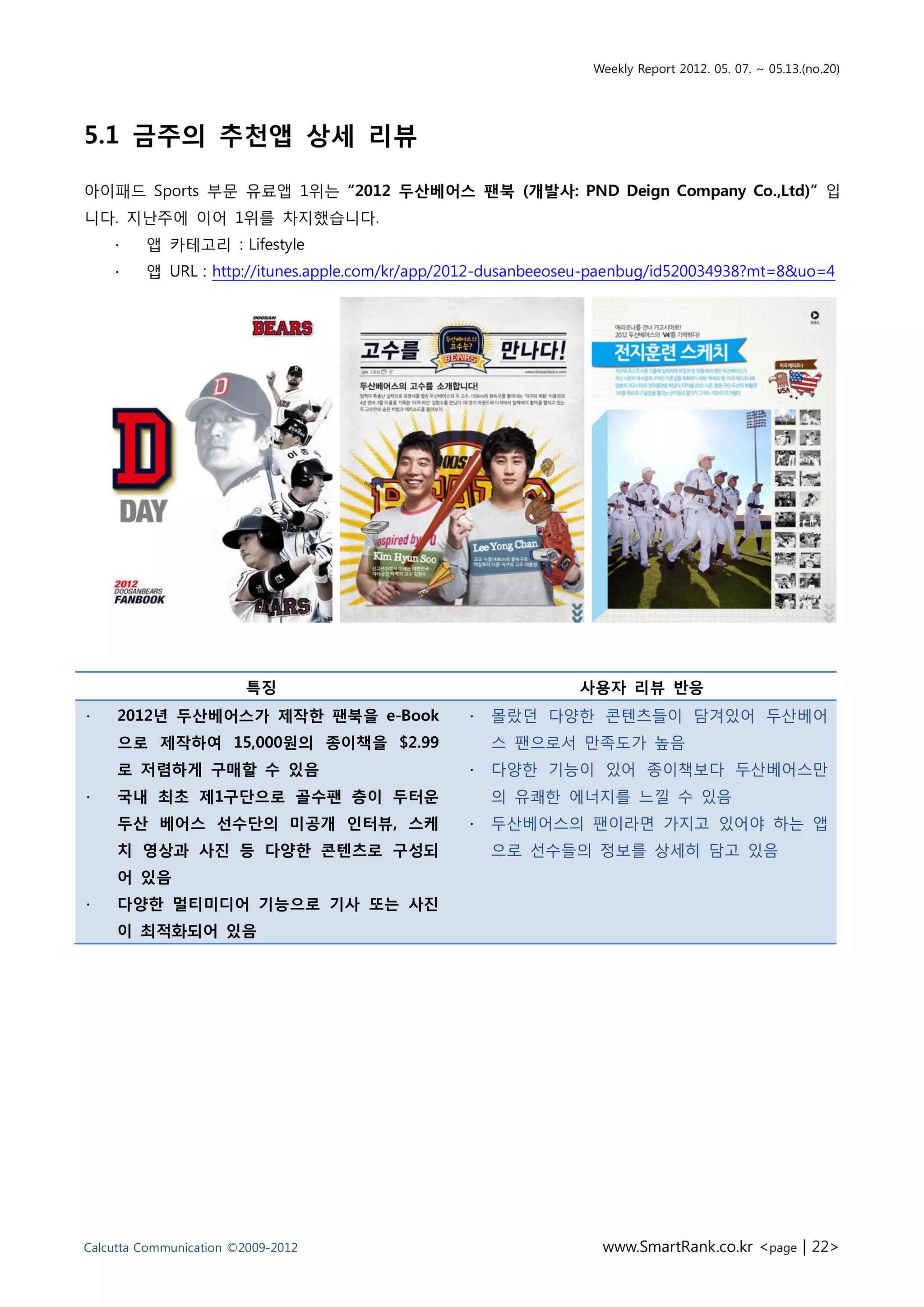 Weekly Report 2012. 05. 07. ~ 05.13.(no.20)




5.1 금주의 추천앱 상세 리뷰

아이패드 Sports 부문 유료앱 1위는 “2012 두산베어스 팬북 (개발사: PND Deign Company Co.,Ltd)” 입
니다. 지난주에 이어 1위를 차지했습니다.
    ∙    앱 카테고리 : Lifestyle
    ∙    앱 URL : http://itunes.apple.com/kr/app/2012-dusanbeeoseu-paenbug/id520034938?mt=8&uo=4




                        특징                                     사용자 리뷰 반응
∙    2012년 두산베어스가 제작한 팬북을 e-Book                 ∙   몰랐던 다양한 콘텐츠들이 담겨있어 두산베어
     으로 제작하여 15,000원의 종이책을 $2.99                     스 팬으로서 만족도가 높음
     로 저렴하게 구매할 수 있음                             ∙   다양한 기능이 있어 종이책보다 두산베어스만
∙    국내 최초 제1구단으로 골수팬 층이 두터운                         의 유쾌한 에너지를 느낄 수 있음
     두산 베어스 선수단의 미공개 인터뷰, 스케                     ∙   두산베어스의 팬이라면 가지고 있어야 하는 앱
     치 영상과 사진 등 다양한 콘텐츠로 구성되                         으로 선수들의 정보를 상세히 담고 있음
     어 있음
∙    다양한 멀티미디어 기능으로 기사 또는 사진
     이 최적화되어 있음




Calcutta Communication ©2009-2012                                www.SmartRank.co.kr <page | 22>
 