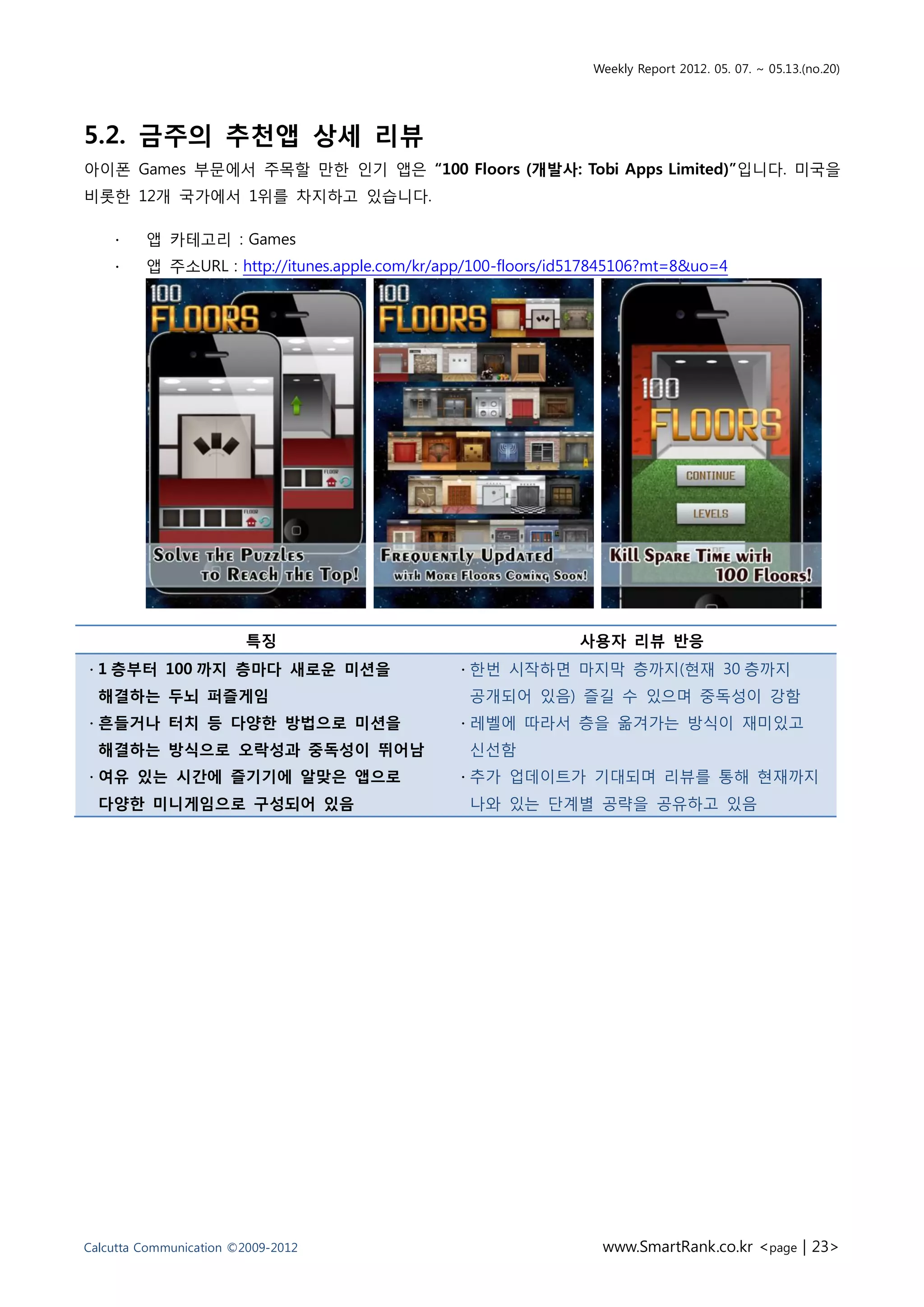 Weekly Report 2012. 05. 07. ~ 05.13.(no.20)




5.2. 금주의 추천앱 상세 리뷰
아이폰 Games 부문에서 주목할 만한 인기 앱은 “100 Floors (개발사: Tobi Apps Limited)”입니다. 미국을
비롯한 12개 국가에서 1위를 차지하고 있습니다.

    ∙    앱 카테고리 : Games
    ∙    앱 주소URL : http://itunes.apple.com/kr/app/100-floors/id517845106?mt=8&uo=4




                        특징                                     사용자 리뷰 반응
∙ 1 층부터 100 까지 층마다 새로운 미션을                      ∙ 한번 시작하면 마지막 층까지(현재 30 층까지
  해결하는 두뇌 퍼즐게임                                   공개되어 있음) 즐길 수 있으며 중독성이 강함
∙ 흔들거나 터치 등 다양한 방법으로 미션을                        ∙ 레벨에 따라서 층을 옮겨가는 방식이 재미있고
  해결하는 방식으로 오락성과 중독성이 뛰어남                        신선함
∙ 여유 있는 시간에 즐기기에 알맞은 앱으로                        ∙ 추가 업데이트가 기대되며 리뷰를 통해 현재까지
  다양한 미니게임으로 구성되어 있음                             나와 있는 단계별 공략을 공유하고 있음




Calcutta Communication ©2009-2012                                 www.SmartRank.co.kr <page | 23>
 