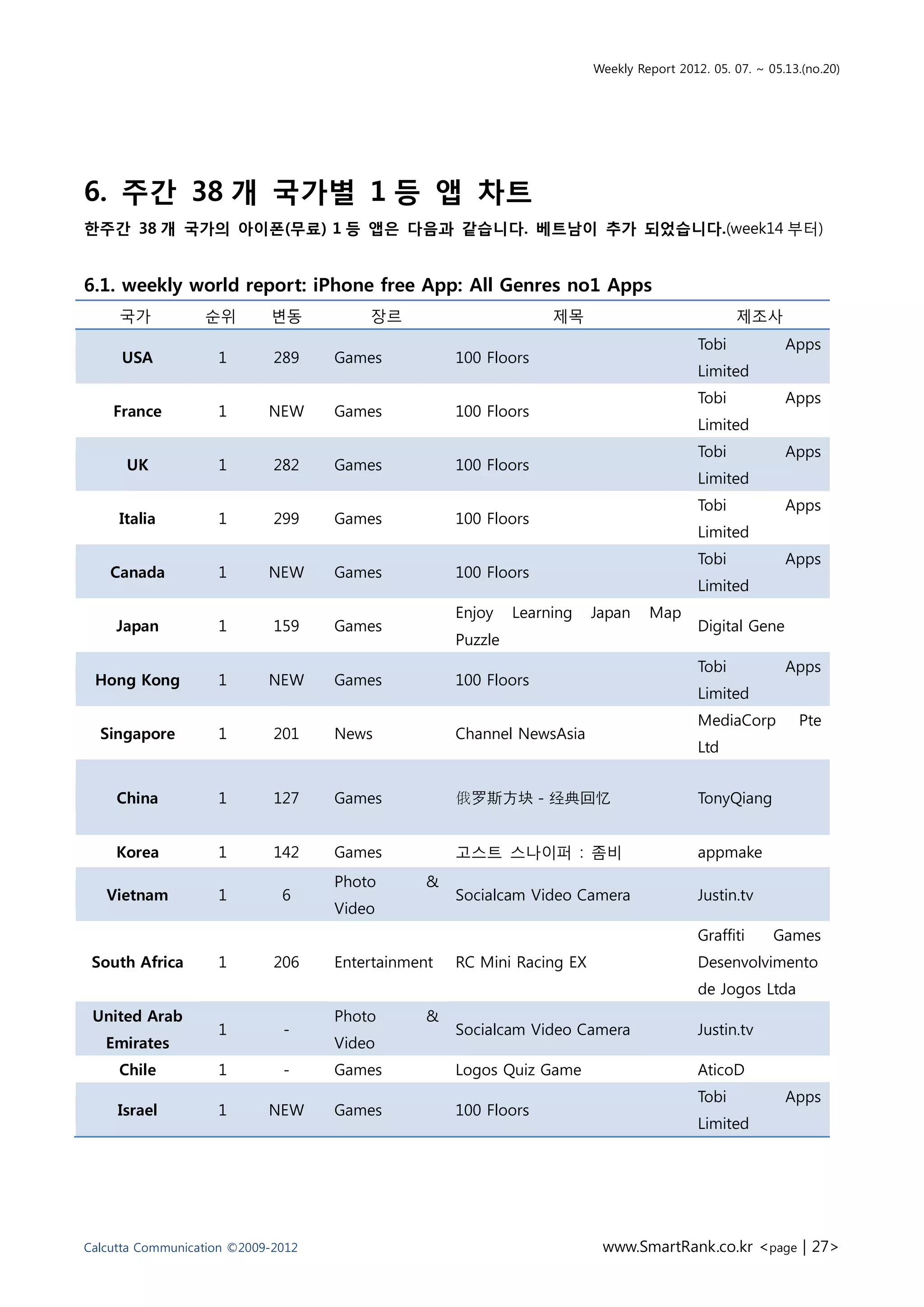 Weekly Report 2012. 05. 07. ~ 05.13.(no.20)




6. 주간 38 개 국가별 1 등 앱 차트
한주간 38 개 국가의 아이폰(무료) 1 등 앱은 다음과 같습니다. 베트남이 추가 되었습니다.(week14 부터)


6.1. weekly world report: iPhone free App: All Genres no1 Apps
     국가           순위        변동          장르                        제목                             제조사
                                                                                          Tobi           Apps
     USA            1        289    Games           100 Floors
                                                                                          Limited
                                                                                          Tobi           Apps
    France          1       NEW     Games           100 Floors
                                                                                          Limited
                                                                                          Tobi           Apps
      UK            1        282    Games           100 Floors
                                                                                          Limited
                                                                                          Tobi           Apps
     Italia         1        299    Games           100 Floors
                                                                                          Limited
                                                                                          Tobi           Apps
    Canada          1       NEW     Games           100 Floors
                                                                                          Limited
                                                    Enjoy    Learning   Japan    Map
    Japan           1        159    Games                                                 Digital Gene
                                                    Puzzle
                                                                                          Tobi           Apps
 Hong Kong          1       NEW     Games           100 Floors
                                                                                          Limited
                                                                                          MediaCorp        Pte
  Singapore         1        201    News            Channel NewsAsia
                                                                                          Ltd


     China          1        127    Games           俄罗斯方块－经典回忆                            TonyQiang


    Korea           1        142    Games           고스트 스나이퍼 : 좀비                         appmake
                                    Photo       &
   Vietnam          1         6                     Socialcam Video Camera                Justin.tv
                                    Video
                                                                                          Graffiti     Games
 South Africa       1        206    Entertainment   RC Mini Racing EX                     Desenvolvimento
                                                                                          de Jogos Ltda
 United Arab                        Photo       &
                    1         -                     Socialcam Video Camera                Justin.tv
   Emirates                         Video
     Chile          1         -     Games           Logos Quiz Game                       AticoD
                                                                                          Tobi           Apps
     Israel         1       NEW     Games           100 Floors
                                                                                          Limited




Calcutta Communication ©2009-2012                                        www.SmartRank.co.kr <page | 27>
 