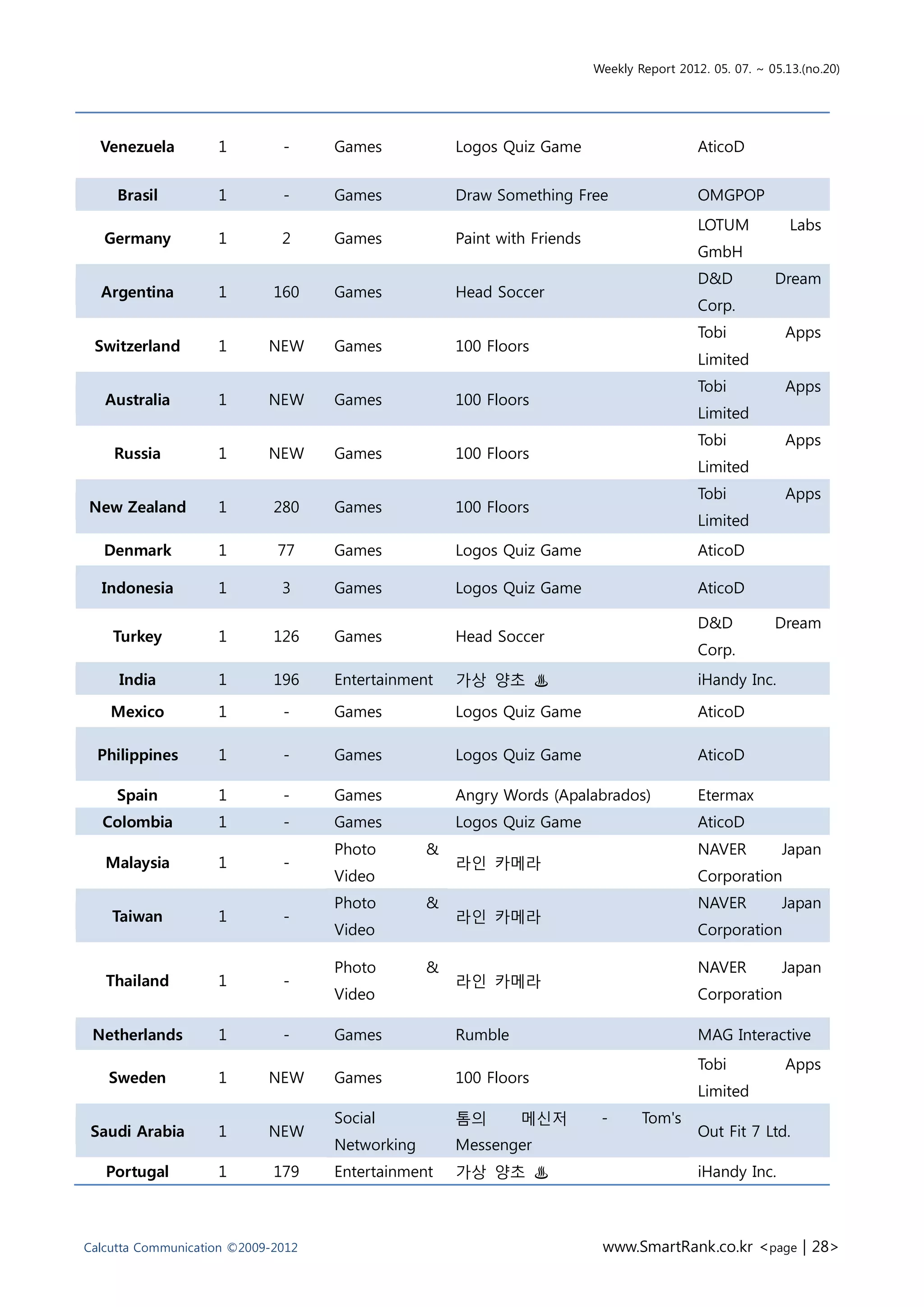 Weekly Report 2012. 05. 07. ~ 05.13.(no.20)




  Venezuela         1         -     Games            Logos Quiz Game                        AticoD


     Brasil         1         -     Games            Draw Something Free                    OMGPOP
                                                                                            LOTUM           Labs
   Germany          1         2     Games            Paint with Friends
                                                                                            GmbH
                                                                                            D&D          Dream
  Argentina         1        160    Games            Head Soccer
                                                                                            Corp.
                                                                                            Tobi           Apps
 Switzerland        1       NEW     Games            100 Floors
                                                                                            Limited
                                                                                            Tobi           Apps
   Australia        1       NEW     Games            100 Floors
                                                                                            Limited
                                                                                            Tobi           Apps
    Russia          1       NEW     Games            100 Floors
                                                                                            Limited
                                                                                            Tobi           Apps
New Zealand         1        280    Games            100 Floors
                                                                                            Limited
   Denmark          1        77     Games            Logos Quiz Game                        AticoD

  Indonesia         1         3     Games            Logos Quiz Game                        AticoD

                                                                                            D&D          Dream
    Turkey          1        126    Games            Head Soccer
                                                                                            Corp.
     India          1        196    Entertainment    가상 양초 ♨                                iHandy Inc.

    Mexico          1         -     Games            Logos Quiz Game                        AticoD

  Philippines       1         -     Games            Logos Quiz Game                        AticoD

     Spain          1         -     Games            Angry Words (Apalabrados)              Etermax
  Colombia          1         -     Games            Logos Quiz Game                        AticoD
                                    Photo        &                                          NAVER         Japan
   Malaysia         1         -                      라인 카메라
                                    Video                                                   Corporation
                                    Photo        &                                          NAVER         Japan
    Taiwan          1         -                      라인 카메라
                                    Video                                                   Corporation

                                    Photo        &                                          NAVER         Japan
   Thailand         1         -                      라인 카메라
                                    Video                                                   Corporation

 Netherlands        1         -     Games            Rumble                                 MAG Interactive
                                                                                            Tobi           Apps
   Sweden           1       NEW     Games            100 Floors
                                                                                            Limited
                                    Social           톰의       메신저          -      Tom's
 Saudi Arabia       1       NEW                                                             Out Fit 7 Ltd.
                                    Networking       Messenger
   Portugal         1        179    Entertainment    가상 양초 ♨                                iHandy Inc.



Calcutta Communication ©2009-2012                                          www.SmartRank.co.kr <page | 28>
 