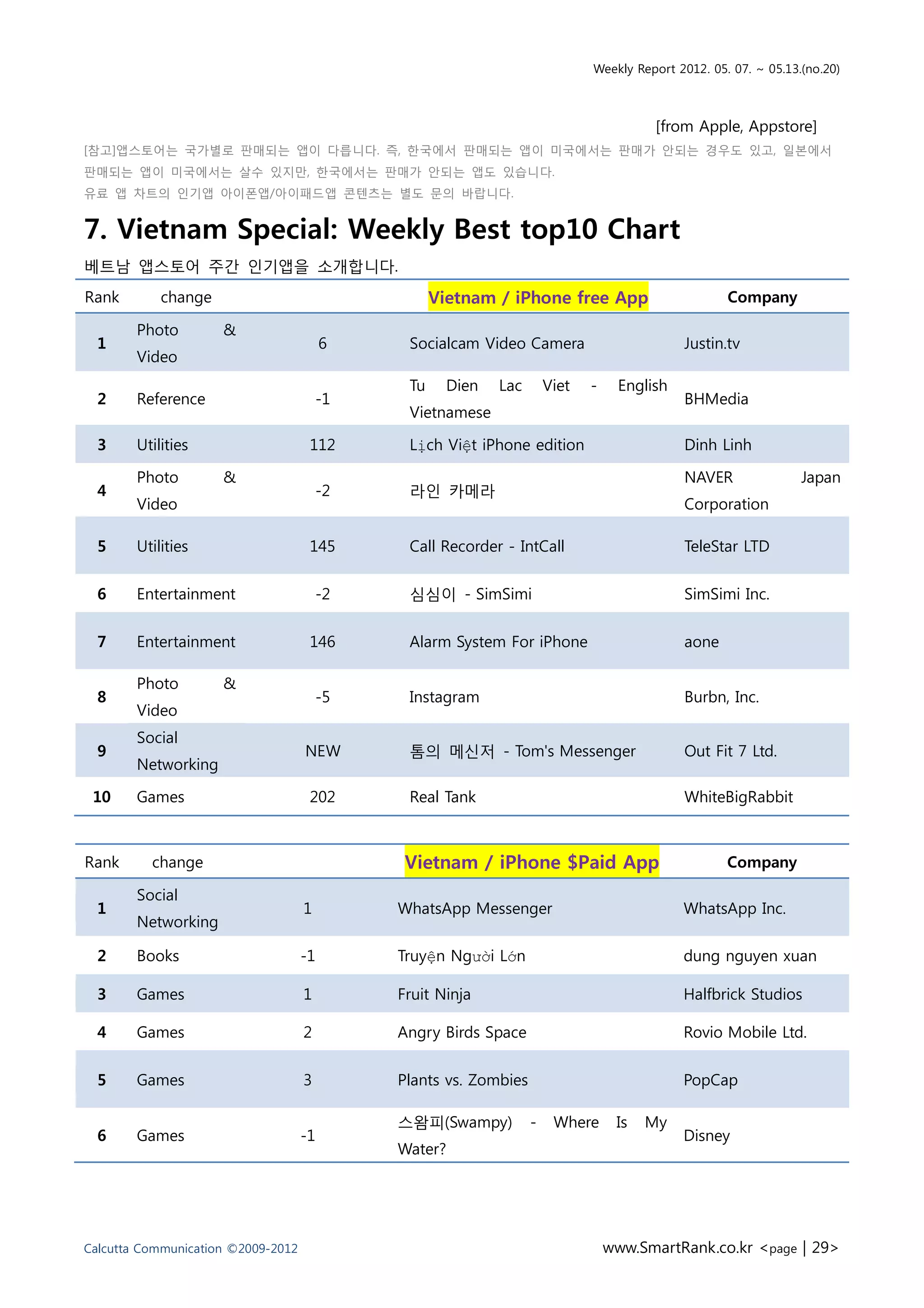 Weekly Report 2012. 05. 07. ~ 05.13.(no.20)



                                                                                       [from Apple, Appstore]
[참고]앱스토어는 국가별로 판매되는 앱이 다릅니다. 즉, 한국에서 판매되는 앱이 미국에서는 판매가 안되는 경우도 있고, 일본에서
판매되는 앱이 미국에서는 살수 있지만, 한국에서는 판매가 안되는 앱도 있습니다.
유료 앱 차트의 인기앱 아이폰앱/아이패드앱 콘텐츠는 별도 문의 바랍니다.


7. Vietnam Special: Weekly Best top10 Chart
베트남 앱스토어 주간 인기앱을 소개합니다.
Rank        change                                 Vietnam / iPhone free App                        Company

        Photo        &
  1                                      6    Socialcam Video Camera                        Justin.tv
        Video
                                              Tu     Dien   Lac       Viet   -    English
  2     Reference                       -1                                                  BHMedia
                                              Vietnamese

  3     Utilities                    112      Lịch Việt iPhone edition                      Dinh Linh

        Photo        &                                                                      NAVER                Japan
  4                                     -2    라인 카메라
        Video                                                                               Corporation

  5     Utilities                    145      Call Recorder - IntCall                       TeleStar LTD


  6     Entertainment                   -2    심심이 - SimSimi                                 SimSimi Inc.


  7     Entertainment                146      Alarm System For iPhone                       aone

        Photo        &
  8                                     -5    Instagram                                     Burbn, Inc.
        Video
        Social
  9                                 NEW       톰의 메신저 - Tom's Messenger                      Out Fit 7 Ltd.
        Networking

 10     Games                        202      Real Tank                                     WhiteBigRabbit



Rank      change                              Vietnam / iPhone $Paid App                            Company

        Social
  1                                 1        WhatsApp Messenger                             WhatsApp Inc.
        Networking

  2     Books                       -1       Truyện Người Lớn                               dung nguyen xuan

  3     Games                       1        Fruit Ninja                                    Halfbrick Studios

  4     Games                       2        Angry Birds Space                              Rovio Mobile Ltd.


  5     Games                       3        Plants vs. Zombies                             PopCap

                                             스왐피(Swampy)          -    Where      Is   My
  6     Games                       -1                                                      Disney
                                             Water?




Calcutta Communication ©2009-2012                                                www.SmartRank.co.kr <page | 29>
 