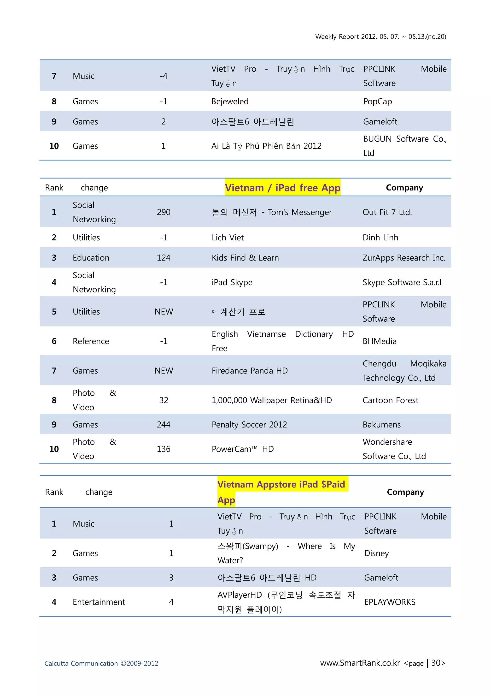 Weekly Report 2012. 05. 07. ~ 05.13.(no.20)




                                             VietTV      Pro   - Truyền Hình Trực        PPCLINK            Mobile
  7     Music                       -4
                                             Tuyến                                       Software

  8     Games                       -1       Bejeweled                                   PopCap

  9     Games                       2        아스팔트6 아드레날린                                 Gameloft

                                                                                         BUGUN Software Co.,
 10     Games                       1        Ai Là Tỷ Phú Phiên Bản 2012
                                                                                         Ltd



Rank      change                                Vietnam / iPad free App                          Company

        Social
  1                             290          톰의 메신저 - Tom's Messenger                    Out Fit 7 Ltd.
        Networking

  2     Utilities                   -1       Lich Viet                                   Dinh Linh

  3     Education               124          Kids Find & Learn                           ZurApps Research Inc.

        Social
  4                                 -1       iPad Skype                                  Skype Software S.a.r.l
        Networking
                                                                                         PPCLINK            Mobile
  5     Utilities              NEW           ▹ 계산기 프로
                                                                                         Software
                                             English     Vietnamse   Dictionary   HD
  6     Reference                   -1                                                   BHMedia
                                             Free
                                                                                         Chengdu         Moqikaka
  7     Games                  NEW           Firedance Panda HD
                                                                                         Technology Co., Ltd
        Photo       &
  8                                 32       1,000,000 Wallpaper Retina&HD               Cartoon Forest
        Video

  9     Games                   244          Penalty Soccer 2012                         Bakumens

        Photo       &                                                                    Wondershare
 10                             136          PowerCam™ HD
        Video                                                                            Software Co., Ltd


                                              Vietnam Appstore iPad $Paid
Rank        change                                                                               Company
                                              App
                                              VietTV Pro - Truyền Hình Trực               PPCLINK           Mobile
  1     Music                            1
                                              Tuyến                                       Software
                                              스왐피(Swampy) - Where Is My
  2     Games                            1                                                Disney
                                              Water?

  3     Games                            3    아스팔트6 아드레날린 HD                              Gameloft

                                              AVPlayerHD (무인코딩 속도조절 자
  4     Entertainment                    4                                                EPLAYWORKS
                                              막지원 플레이어)




Calcutta Communication ©2009-2012                                          www.SmartRank.co.kr <page | 30>
 