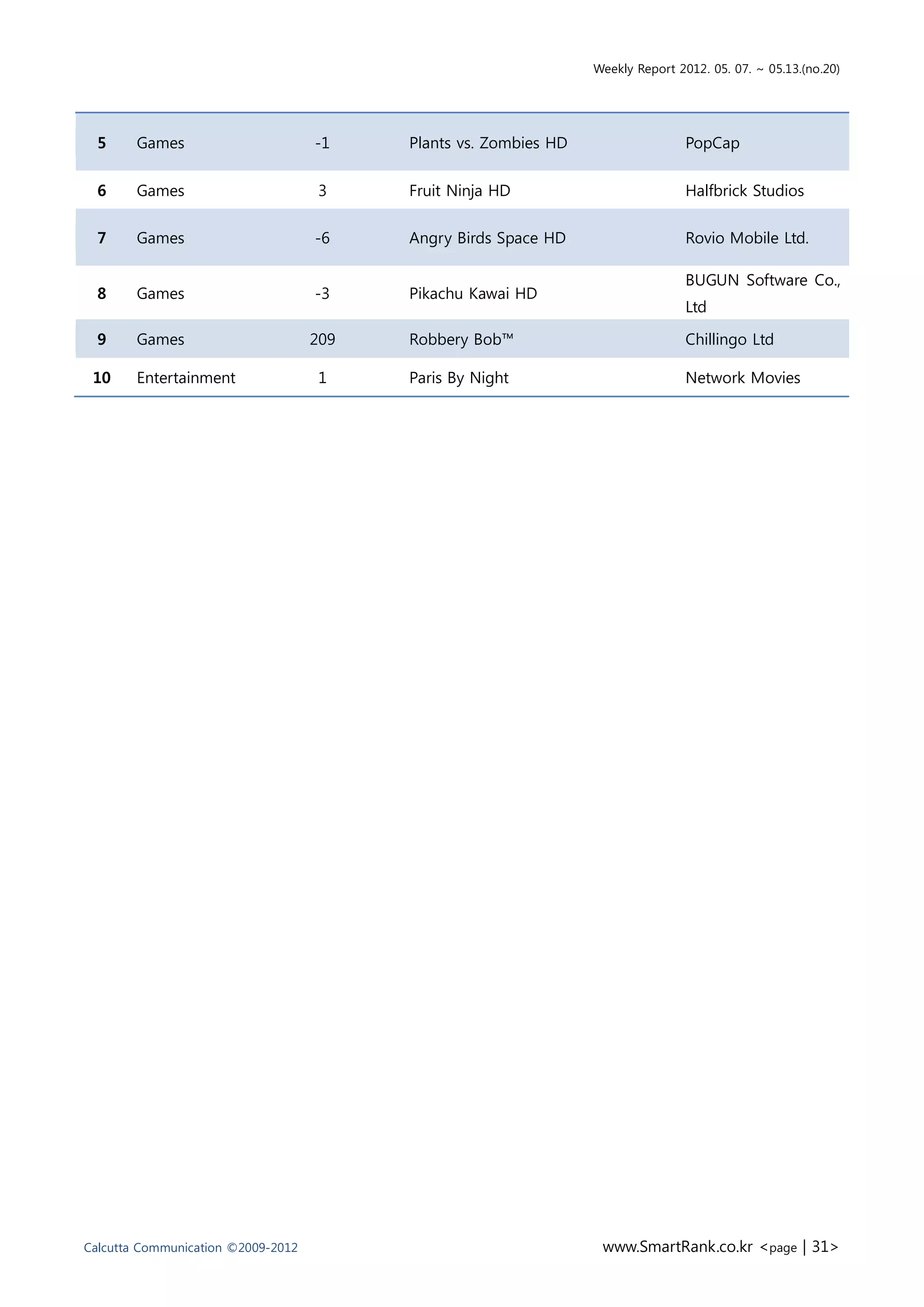 Weekly Report 2012. 05. 07. ~ 05.13.(no.20)




  5     Games                       -1    Plants vs. Zombies HD                   PopCap


  6     Games                       3     Fruit Ninja HD                          Halfbrick Studios


  7     Games                       -6    Angry Birds Space HD                    Rovio Mobile Ltd.

                                                                                  BUGUN Software Co.,
  8     Games                       -3    Pikachu Kawai HD
                                                                                  Ltd

  9     Games                       209   Robbery Bob™                            Chillingo Ltd

 10     Entertainment               1     Paris By Night                          Network Movies




Calcutta Communication ©2009-2012                                  www.SmartRank.co.kr <page | 31>
 