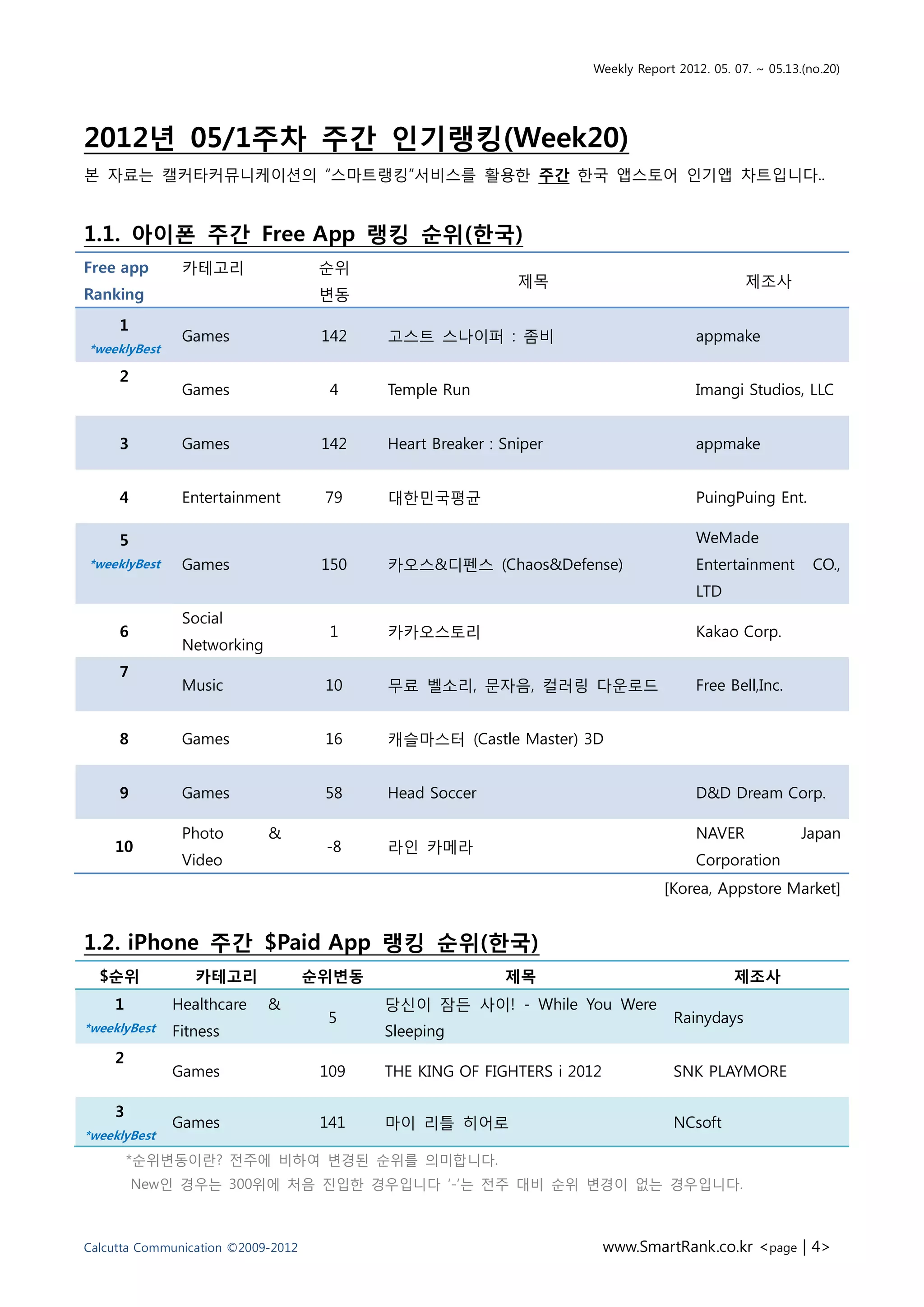 Weekly Report 2012. 05. 07. ~ 05.13.(no.20)




2012년 05/1주차 주간 인기랭킹(Week20)
본 자료는 캘커타커뮤니케이션의 “스마트랭킹”서비스를 활용한 주간 한국 앱스토어 인기앱 차트입니다..


1.1. 아이폰 주간 Free App 랭킹 순위(한국)
Free app       카테고리                  순위
                                                             제목                               제조사
Ranking                              변동
     1
               Games                 142   고스트 스나이퍼 : 좀비                             appmake
*weeklyBest

     2
               Games                  4    Temple Run                                Imangi Studios, LLC


     3         Games                 142   Heart Breaker : Sniper                    appmake


     4         Entertainment         79    대한민국평균                                    PuingPuing Ent.

     5                                                                               WeMade
*weeklyBest    Games                 150   카오스&디펜스 (Chaos&Defense)                   Entertainment        CO.,
                                                                                     LTD
               Social
     6                                1    카카오스토리                                    Kakao Corp.
               Networking
     7
               Music                 10    무료 벨소리, 문자음, 컬러링 다운로드                     Free Bell,Inc.


     8         Games                 16    캐슬마스터 (Castle Master) 3D


     9         Games                 58    Head Soccer                               D&D Dream Corp.

               Photo        &                                                        NAVER              Japan
    10                               -8    라인 카메라
               Video                                                                 Corporation
                                                                                 [Korea, Appstore Market]


1.2. iPhone 주간 $Paid App 랭킹 순위(한국)
  $순위            카테고리               순위변동                   제목                               제조사
    1         Healthcare    &              당신이 잠든 사이! - While You Were
                                     5                                            Rainydays
*weeklyBest   Fitness                      Sleeping
    2
              Games                  109   THE KING OF FIGHTERS i 2012            SNK PLAYMORE

    3
              Games                  141   마이 리틀 히어로                              NCsoft
*weeklyBest
        *순위변동이란? 전주에 비하여 변경된 순위를 의미합니다.
         New인 경우는 300위에 처음 진입한 경우입니다 ‘-‘는 전주 대비 순위 변경이 없는 경우입니다.



Calcutta Communication ©2009-2012                                        www.SmartRank.co.kr <page | 4>
 