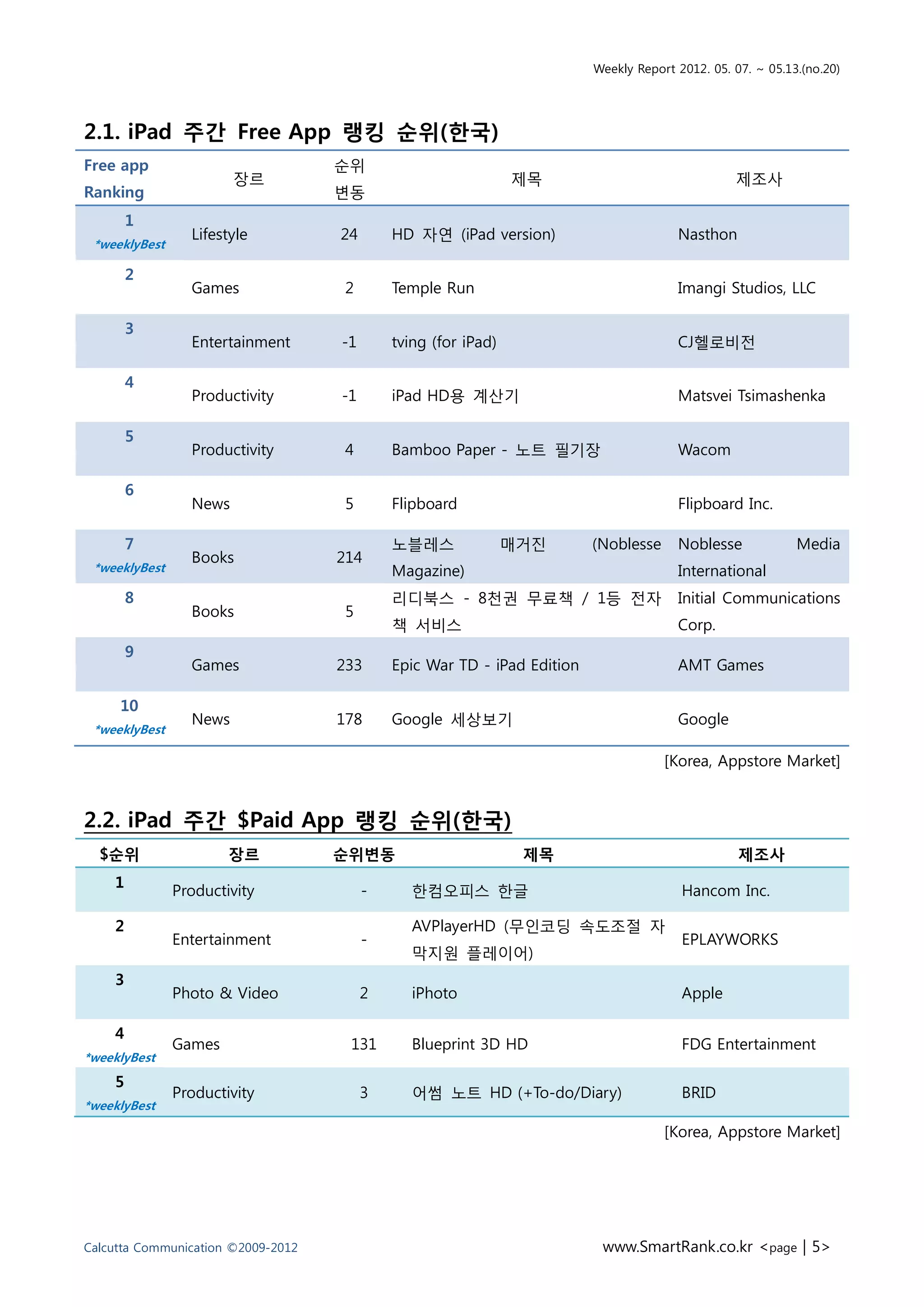 Weekly Report 2012. 05. 07. ~ 05.13.(no.20)




2.1. iPad 주간 Free App 랭킹 순위(한국)
Free app                            순위
                        장르                                      제목                                제조사
Ranking                             변동
        1
                 Lifestyle          24       HD 자연 (iPad version)                       Nasthon
 *weeklyBest

        2
                 Games               2       Temple Run                                 Imangi Studios, LLC

        3
                 Entertainment      -1       tving (for iPad)                           CJ헬로비전

        4
                 Productivity       -1       iPad HD용 계산기                               Matsvei Tsimashenka

        5
                 Productivity        4       Bamboo Paper - 노트 필기장                      Wacom

        6
                 News                5       Flipboard                                  Flipboard Inc.

        7                                    노블레스               매거진       (Noblesse     Noblesse             Media
                 Books              214
 *weeklyBest                                 Magazine)                                  International
        8                                    리디북스 - 8천권 무료책 / 1등 전자                     Initial Communications
                 Books               5
                                             책 서비스                                      Corp.
        9
                 Games              233      Epic War TD - iPad Edition                 AMT Games

     10
                 News               178      Google 세상보기                                Google
 *weeklyBest

                                                                                      [Korea, Appstore Market]


2.2. iPad 주간 $Paid App 랭킹 순위(한국)
  $순위                  장르           순위변동                         제목                                제조사
    1
               Productivity              -      한컴오피스 한글                                 Hancom Inc.

    2                                           AVPlayerHD (무인코딩 속도조절 자
               Entertainment             -                                               EPLAYWORKS
                                                막지원 플레이어)
    3
               Photo & Video             2      iPhoto                                   Apple

    4
               Games                 131        Blueprint 3D HD                          FDG Entertainment
*weeklyBest
    5
               Productivity              3      어썸 노트 HD (+To-do/Diary)                  BRID
*weeklyBest

                                                                                      [Korea, Appstore Market]




Calcutta Communication ©2009-2012                                          www.SmartRank.co.kr <page | 5>
 