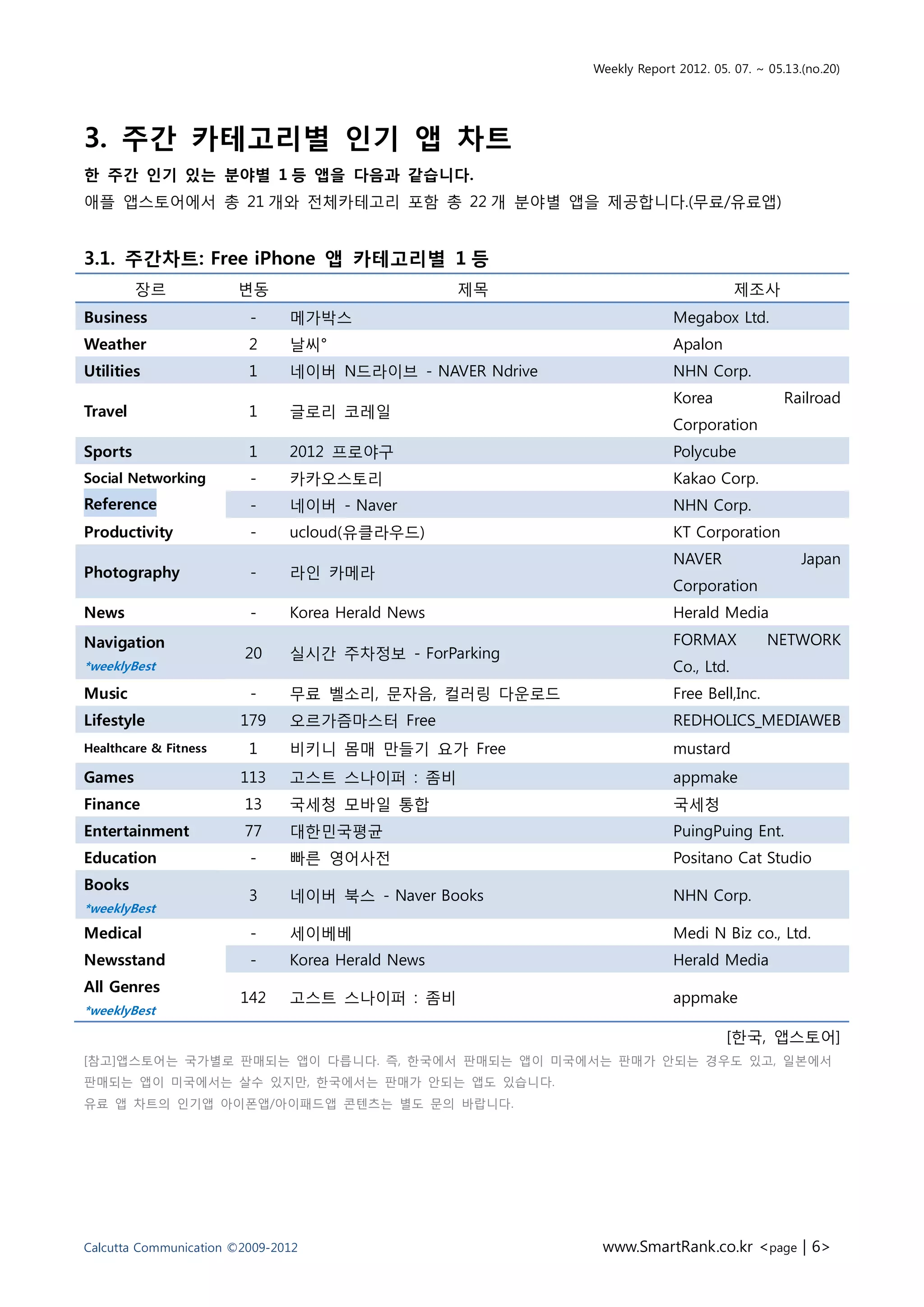 Weekly Report 2012. 05. 07. ~ 05.13.(no.20)




3. 주간 카테고리별 인기 앱 차트
한 주간 인기 있는 분야별 1 등 앱을 다음과 같습니다.
애플 앱스토어에서 총 21 개와 전체카테고리 포함 총 22 개 분야별 앱을 제공합니다.(무료/유료앱)


3.1. 주간차트: Free iPhone 앱 카테고리별 1 등
         장르            변동                          제목                              제조사
Business                 -     메가박스                                    Megabox Ltd.
Weather                  2     날씨°                                     Apalon
Utilities                1     네이버 N드라이브 - NAVER Ndrive                NHN Corp.
                                                                       Korea               Railroad
Travel                   1     글로리 코레일
                                                                       Corporation
Sports                   1     2012 프로야구                               Polycube
Social Networking        -     카카오스토리                                  Kakao Corp.
Reference                -     네이버 - Naver                             NHN Corp.
Productivity             -     ucloud(유클라우드)                           KT Corporation
                                                                       NAVER                  Japan
Photography              -     라인 카메라
                                                                       Corporation
News                     -     Korea Herald News                       Herald Media
Navigation                                                             FORMAX           NETWORK
                        20     실시간 주차정보 - ForParking
*weeklyBest                                                            Co., Ltd.
Music                    -     무료 벨소리, 문자음, 컬러링 다운로드                   Free Bell,Inc.
Lifestyle               179    오르가즘마스터 Free                            REDHOLICS_MEDIAWEB
Healthcare & Fitness     1     비키니 몸매 만들기 요가 Free                      mustard
Games                   113    고스트 스나이퍼 : 좀비                           appmake
Finance                 13     국세청 모바일 통합                              국세청
Entertainment           77     대한민국평균                                  PuingPuing Ent.
Education                -     빠른 영어사전                                 Positano Cat Studio
Books
                         3     네이버 북스 - Naver Books                    NHN Corp.
*weeklyBest
Medical                  -     세이베베                                    Medi N Biz co., Ltd.
Newsstand                -     Korea Herald News                       Herald Media
All Genres
                        142    고스트 스나이퍼 : 좀비                           appmake
*weeklyBest

                                                                                 [한국, 앱스토어]
[참고]앱스토어는 국가별로 판매되는 앱이 다릅니다. 즉, 한국에서 판매되는 앱이 미국에서는 판매가 안되는 경우도 있고, 일본에서
판매되는 앱이 미국에서는 살수 있지만, 한국에서는 판매가 안되는 앱도 있습니다.
유료 앱 차트의 인기앱 아이폰앱/아이패드앱 콘텐츠는 별도 문의 바랍니다.




Calcutta Communication ©2009-2012                          www.SmartRank.co.kr <page | 6>
 