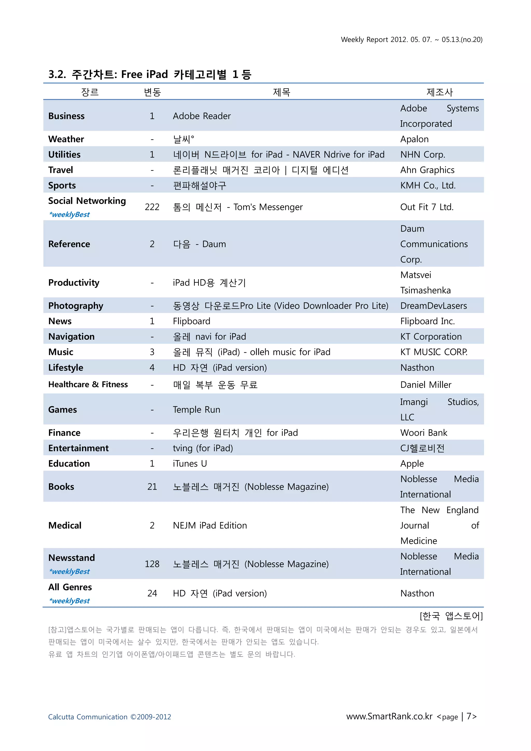Weekly Report 2012. 05. 07. ~ 05.13.(no.20)




3.2. 주간차트: Free iPad 카테고리별 1 등
            장르           변동                                제목                                       제조사
                                                                                            Adobe         Systems
Business                   1        Adobe Reader
                                                                                            Incorporated
Weather                    -        날씨°                                                     Apalon
Utilities                  1        네이버 N드라이브 for iPad - NAVER Ndrive for iPad              NHN Corp.
Travel                     -        론리플래닛 매거진 코리아 | 디지털 에디션                                 Ahn Graphics
Sports                     -        편파해설야구                                                  KMH Co., Ltd.
Social Networking
                         222        톰의 메신저 - Tom's Messenger                                Out Fit 7 Ltd.
*weeklyBest
                                                                                            Daum
Reference                  2        다음 - Daum                                               Communications
                                                                                            Corp.
                                                                                            Matsvei
Productivity               -        iPad HD용 계산기
                                                                                            Tsimashenka
Photography                -        동영상 다운로드Pro Lite (Video Downloader Pro Lite)            DreamDevLasers
News                       1        Flipboard                                               Flipboard Inc.
Navigation                 -        올레 navi for iPad                                        KT Corporation
Music                      3        올레 뮤직 (iPad) - olleh music for iPad                     KT MUSIC CORP.
Lifestyle                  4        HD 자연 (iPad version)                                    Nasthon
Healthcare & Fitness       -        매일 복부 운동 무료                                             Daniel Miller
                                                                                            Imangi        Studios,
Games                      -        Temple Run
                                                                                            LLC
Finance                    -        우리은행 원터치 개인 for iPad                                    Woori Bank
Entertainment              -        tving (for iPad)                                        CJ헬로비전
Education                  1        iTunes U                                                Apple
                                                                                            Noblesse         Media
Books                     21        노블레스 매거진 (Noblesse Magazine)
                                                                                            International
                                                                                            The New England
Medical                    2        NEJM iPad Edition                                       Journal              of
                                                                                            Medicine
Newsstand                                                                                   Noblesse         Media
                         128        노블레스 매거진 (Noblesse Magazine)
*weeklyBest                                                                                 International
All Genres
                          24        HD 자연 (iPad version)                                    Nasthon
*weeklyBest

                                                                                                  [한국 앱스토어]
[참고]앱스토어는 국가별로 판매되는 앱이 다릅니다. 즉, 한국에서 판매되는 앱이 미국에서는 판매가 안되는 경우도 있고, 일본에서
판매되는 앱이 미국에서는 살수 있지만, 한국에서는 판매가 안되는 앱도 있습니다.
유료 앱 차트의 인기앱 아이폰앱/아이패드앱 콘텐츠는 별도 문의 바랍니다.




Calcutta Communication ©2009-2012                                          www.SmartRank.co.kr <page | 7>
 