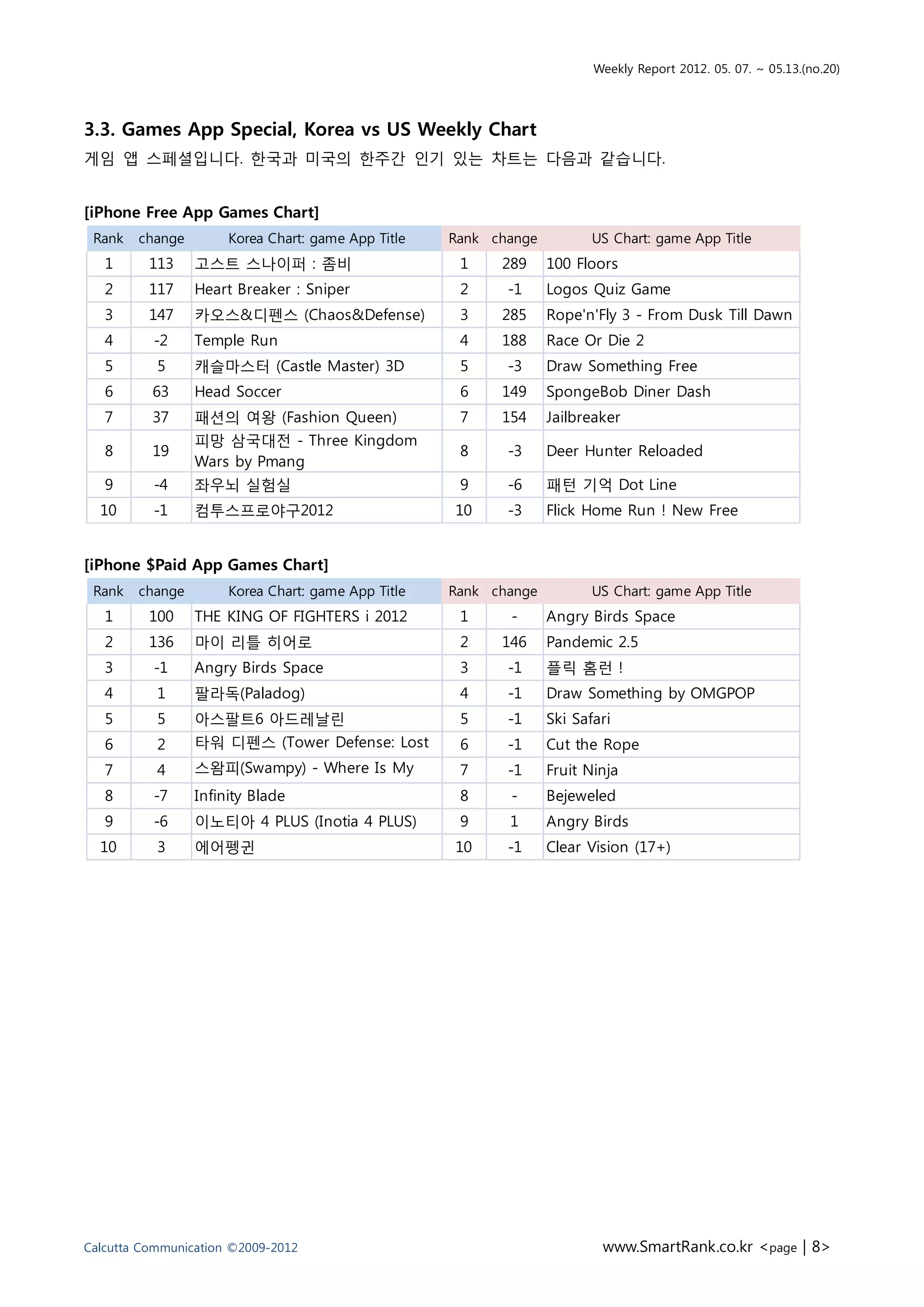 Weekly Report 2012. 05. 07. ~ 05.13.(no.20)




3.3. Games App Special, Korea vs US Weekly Chart
게임 앱 스페셜입니다. 한국과 미국의 한주간 인기 있는 차트는 다음과 같습니다.


[iPhone Free App Games Chart]
 Rank   change        Korea Chart: game App Title   Rank change          US Chart: game App Title
   1      113    고스트 스나이퍼 : 좀비                       1    289     100 Floors
   2      117    Heart Breaker : Sniper              2     -1     Logos Quiz Game
   3      147    카오스&디펜스 (Chaos&Defense)             3    285     Rope'n'Fly 3 - From Dusk Till Dawn
   4      -2     Temple Run                          4    188     Race Or Die 2
   5       5     캐슬마스터 (Castle Master) 3D            5     -3     Draw Something Free
   6      63     Head Soccer                         6    149     SpongeBob Diner Dash
   7      37     패션의 여왕 (Fashion Queen)              7    154     Jailbreaker
                 피망 삼국대전 - Three Kingdom
   8      19                                         8     -3     Deer Hunter Reloaded
                 Wars by Pmang
   9      -4     좌우뇌 실험실                             9     -6     패턴 기억 Dot Line
  10      -1     컴투스프로야구2012                        10     -3     Flick Home Run ! New Free


[iPhone $Paid App Games Chart]
 Rank   change        Korea Chart: game App Title   Rank change          US Chart: game App Title
   1      100    THE KING OF FIGHTERS i 2012         1     -      Angry Birds Space
   2      136    마이 리틀 히어로                           2    146     Pandemic 2.5
   3      -1     Angry Birds Space                   3     -1     플릭 홈런 !
   4       1     팔라독(Paladog)                        4     -1     Draw Something by OMGPOP
   5       5     아스팔트6 아드레날린                         5     -1     Ski Safari
   6       2     타워 디펜스 (Tower Defense: Lost         6     -1     Cut the Rope
   7       4     Earth)
                 스왐피(Swampy) - Where Is My           7     -1     Fruit Ninja
   8      -7     Water? Blade
                 Infinity                            8     -      Bejeweled
   9      -6     이노티아 4 PLUS (Inotia 4 PLUS)         9     1      Angry Birds
  10       3     에어펭귄                               10     -1     Clear Vision (17+)




Calcutta Communication ©2009-2012                                         www.SmartRank.co.kr <page | 8>
 