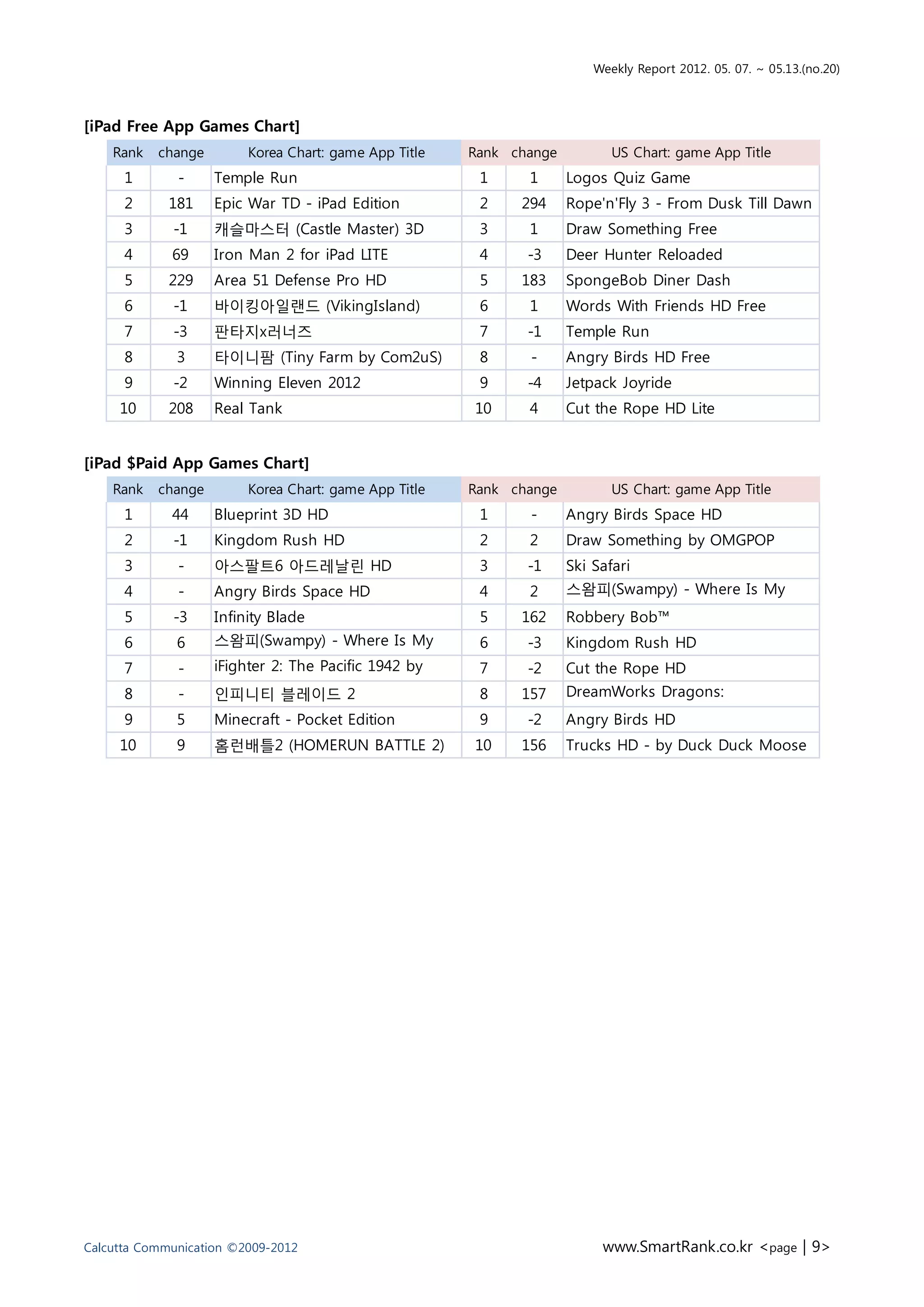 Weekly Report 2012. 05. 07. ~ 05.13.(no.20)



[iPad Free App Games Chart]
    Rank   change        Korea Chart: game App Title   Rank change          US Chart: game App Title
      1       -     Temple Run                          1     1      Logos Quiz Game
      2      181    Epic War TD - iPad Edition          2    294     Rope'n'Fly 3 - From Dusk Till Dawn
      3      -1     캐슬마스터 (Castle Master) 3D            3     1      Draw Something Free
      4      69     Iron Man 2 for iPad LITE            4     -3     Deer Hunter Reloaded
      5      229    Area 51 Defense Pro HD              5    183     SpongeBob Diner Dash
      6      -1     바이킹아일랜드 (VikingIsland)              6     1      Words With Friends HD Free
      7      -3     판타지x러너즈                             7     -1     Temple Run
      8       3     타이니팜 (Tiny Farm by Com2uS)          8     -      Angry Birds HD Free
      9      -2     Winning Eleven 2012                 9     -4     Jetpack Joyride
     10      208    Real Tank                          10     4      Cut the Rope HD Lite


[iPad $Paid App Games Chart]
    Rank   change        Korea Chart: game App Title   Rank change          US Chart: game App Title
      1      44     Blueprint 3D HD                     1     -      Angry Birds Space HD
      2      -1     Kingdom Rush HD                     2     2      Draw Something by OMGPOP
      3       -     아스팔트6 아드레날린 HD                      3     -1     Ski Safari
      4       -     Angry Birds Space HD                4     2      스왐피(Swampy) - Where Is My
      5      -3     Infinity Blade                      5    162     Water? Bob™
                                                                     Robbery
      6       6     스왐피(Swampy) - Where Is My           6     -3     Kingdom Rush HD
      7       -     Water? 2: The Pacific 1942 by
                    iFighter                            7     -2     Cut the Rope HD
      8       -     EpicForce 블레이드 2
                    인피니티                                8    157     DreamWorks Dragons:
      9       5     Minecraft - Pocket Edition          9     -2     TapDragonDrop
                                                                     Angry Birds HD
     10       9     홈런배틀2 (HOMERUN BATTLE 2)           10    156     Trucks HD - by Duck Duck Moose




Calcutta Communication ©2009-2012                                         www.SmartRank.co.kr <page | 9>
 