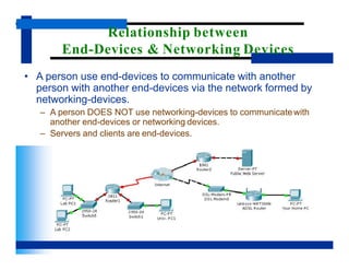 Relationship between
End-Devices & Networking Devices
• A person use end-devices to communicate with another
person with another end-devices via the network formed by
networking-devices.
– A person DOES NOT use networking-devices to communicatewith
another end-devices or networking devices.
– Servers and clients are end-devices.
 