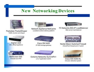 New Networking Devices
F5 Networks BIG-IP LoadBalancer
Web server load balancer
Packeteer PacketShaper
Traffic monitor and shaper
Network Appliance NetCache
Localized content delivery platform
Ingrian i225
SSL offload appliance Nortel Alteon Switched Firewall
CheckPoint firewall and L7 switch
Cisco IDS 4250-XL
Intrusion detection system
Cisco SN 5420
IP-SAN storage gateway
Extreme Networks SummitPx1
L2-L7 application switch
NetScreen 500
Firewall and VPN
 