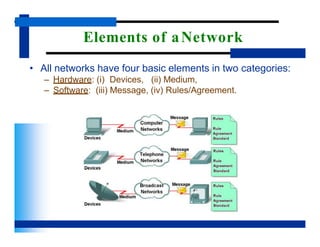 Elements of aNetwork
• All networks have four basic elements in two categories:
– Hardware: (i) Devices, (ii) Medium,
– Software: (iii) Message, (iv) Rules/Agreement.
 