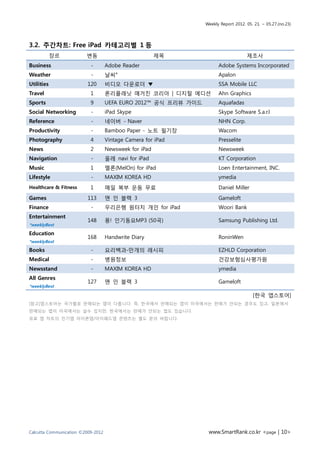Weekly Report 2012. 05. 21. ~ 05.27.(no.23)




3.2. 주간차트: Free iPad 카테고리별 1 등
            장르           변동                             제목                           제조사
Business                   -        Adobe Reader                       Adobe Systems Incorporated
Weather                    -        날씨°                                Apalon
Utilities                 120       비디오 다운로더 ▼                         SSA Mobile LLC
Travel                     1        론리플래닛 매거진 코리아 | 디지털 에디션            Ahn Graphics
Sports                     9        UEFA EURO 2012™ 공식 프리뷰 가이드         Aquafadas
Social Networking          -        iPad Skype                         Skype Software S.a.r.l
Reference                  -        네이버 - Naver                        NHN Corp.
Productivity               -        Bamboo Paper - 노트 필기장              Wacom
Photography                4        Vintage Camera for iPad            Presselite
News                       2        Newsweek for iPad                  Newsweek
Navigation                 -        올레 navi for iPad                   KT Corporation
Music                      1        멜론(MelOn) for iPad                 Loen Entertainment, INC.
Lifestyle                  -        MAXIM KOREA HD                     ymedia
Healthcare & Fitness       1        매일 복부 운동 무료                        Daniel Miller
Games                     113       맨 인 블랙 3                           Gameloft
Finance                    -        우리은행 원터치 개인 for iPad               Woori Bank
Entertainment
                          148       퐁! 인기동요MP3 (50곡)                   Samsung Publishing Ltd.
*weeklyBest
Education
                          168       Handwrite Diary                    RoninWen
*weeklyBest
Books                      -        요리백과-만개의 레시피                       EZHLD Corporation
Medical                    -        병원정보                               건강보험심사평가원
Newsstand                  -        MAXIM KOREA HD                     ymedia
All Genres
                          127       맨 인 블랙 3                           Gameloft
*weeklyBest

                                                                                        [한국 앱스토어]
[참고]앱스토어는 국가별로 판매되는 앱이 다릅니다. 즉, 한국에서 판매되는 앱이 미국에서는 판매가 안되는 경우도 있고, 일본에서
판매되는 앱이 미국에서는 살수 있지만, 한국에서는 판매가 안되는 앱도 있습니다.
유료 앱 차트의 인기앱 아이폰앱/아이패드앱 콘텐츠는 별도 문의 바랍니다.




Calcutta Communication ©2009-2012                                 www.SmartRank.co.kr <page | 10>
 