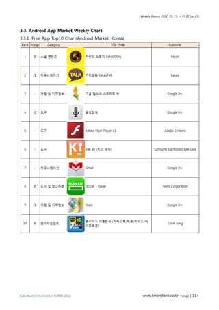 Weekly Report 2012. 05. 21. ~ 05.27.(no.23)




3.3. Android App Market Weekly Chart
3.3.1. Free App Top10 Chart(Android Market, Korea)




Calcutta Communication ©2009-2012                     www.SmartRank.co.kr <page | 11>
 