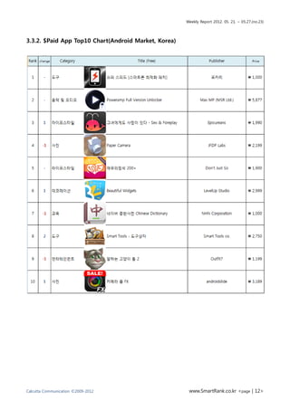 Weekly Report 2012. 05. 21. ~ 05.27.(no.23)




3.3.2. $Paid App Top10 Chart(Android Market, Korea)




Calcutta Communication ©2009-2012                      www.SmartRank.co.kr <page | 12>
 